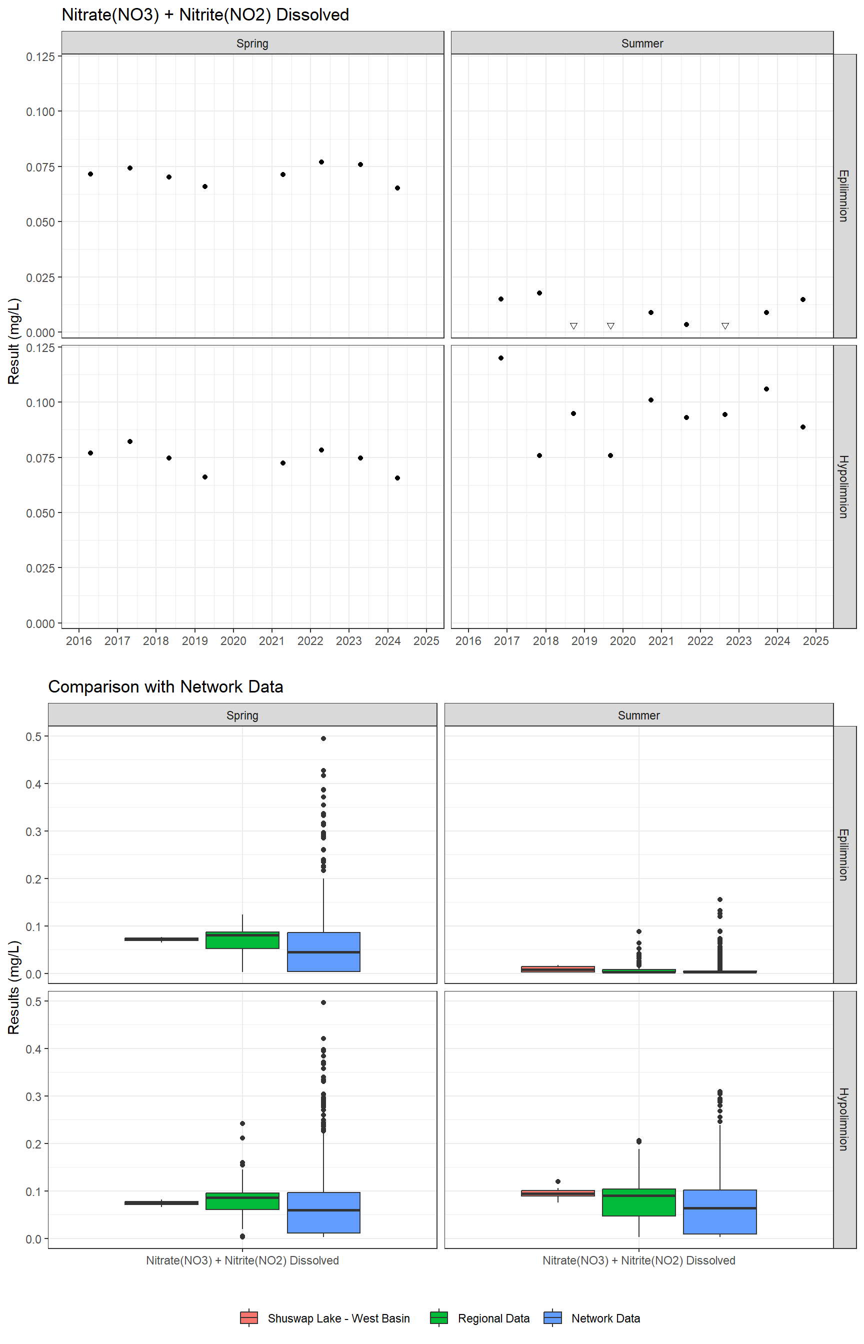 Series of plots showing results for nutrients