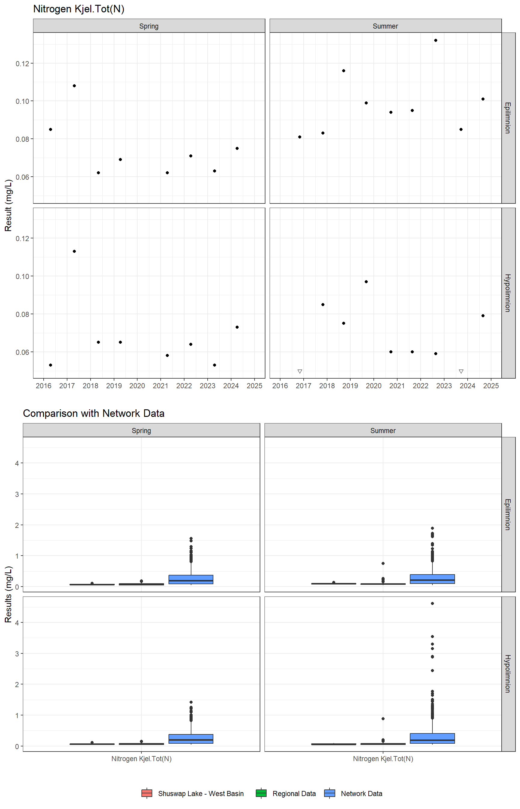 Series of plots showing results for nutrients