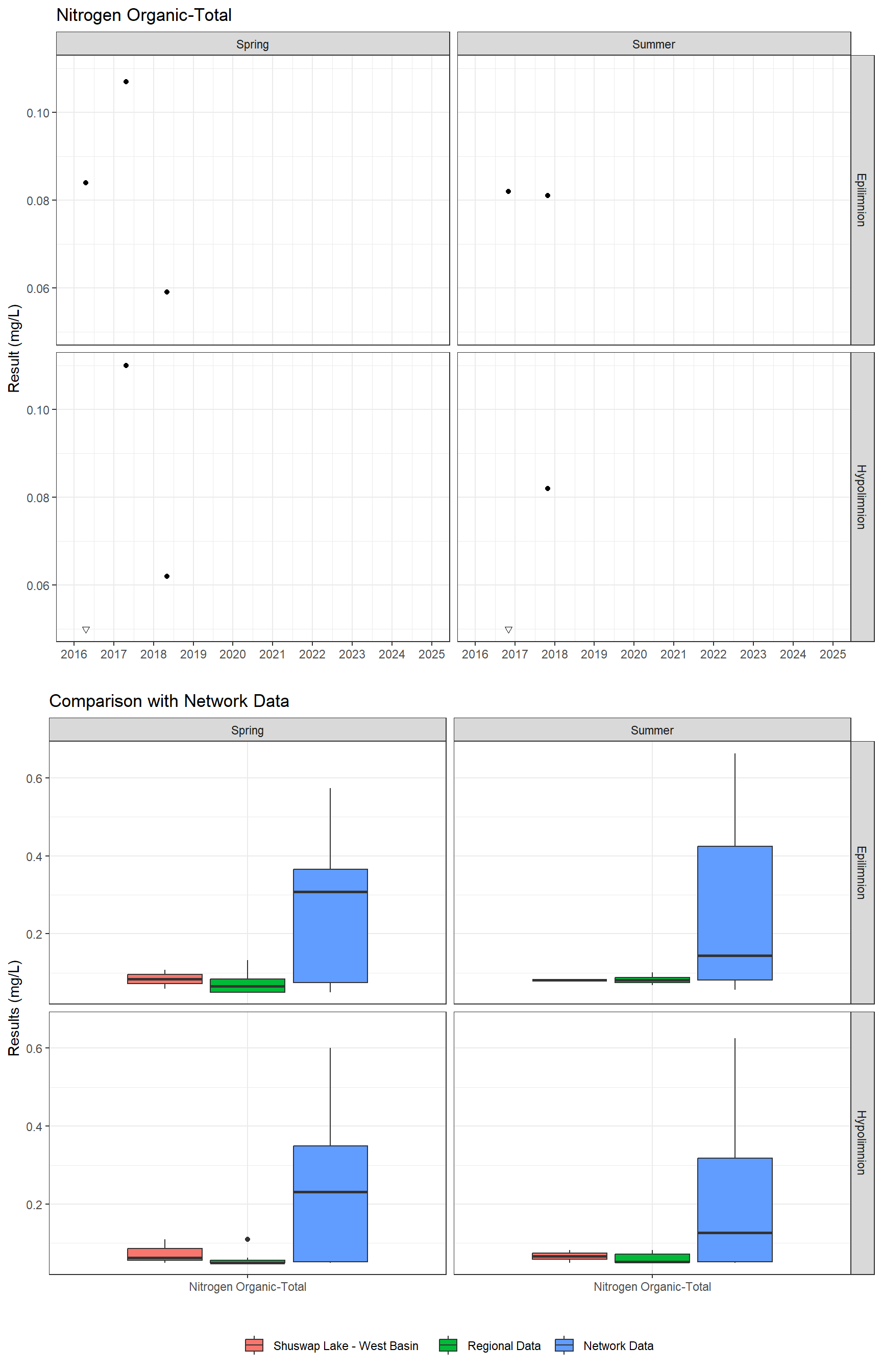 Series of plots showing results for nutrients