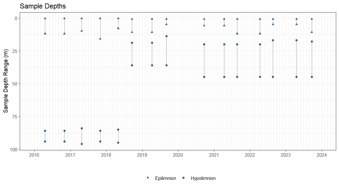 Plot showing the dates and depths of sampling
