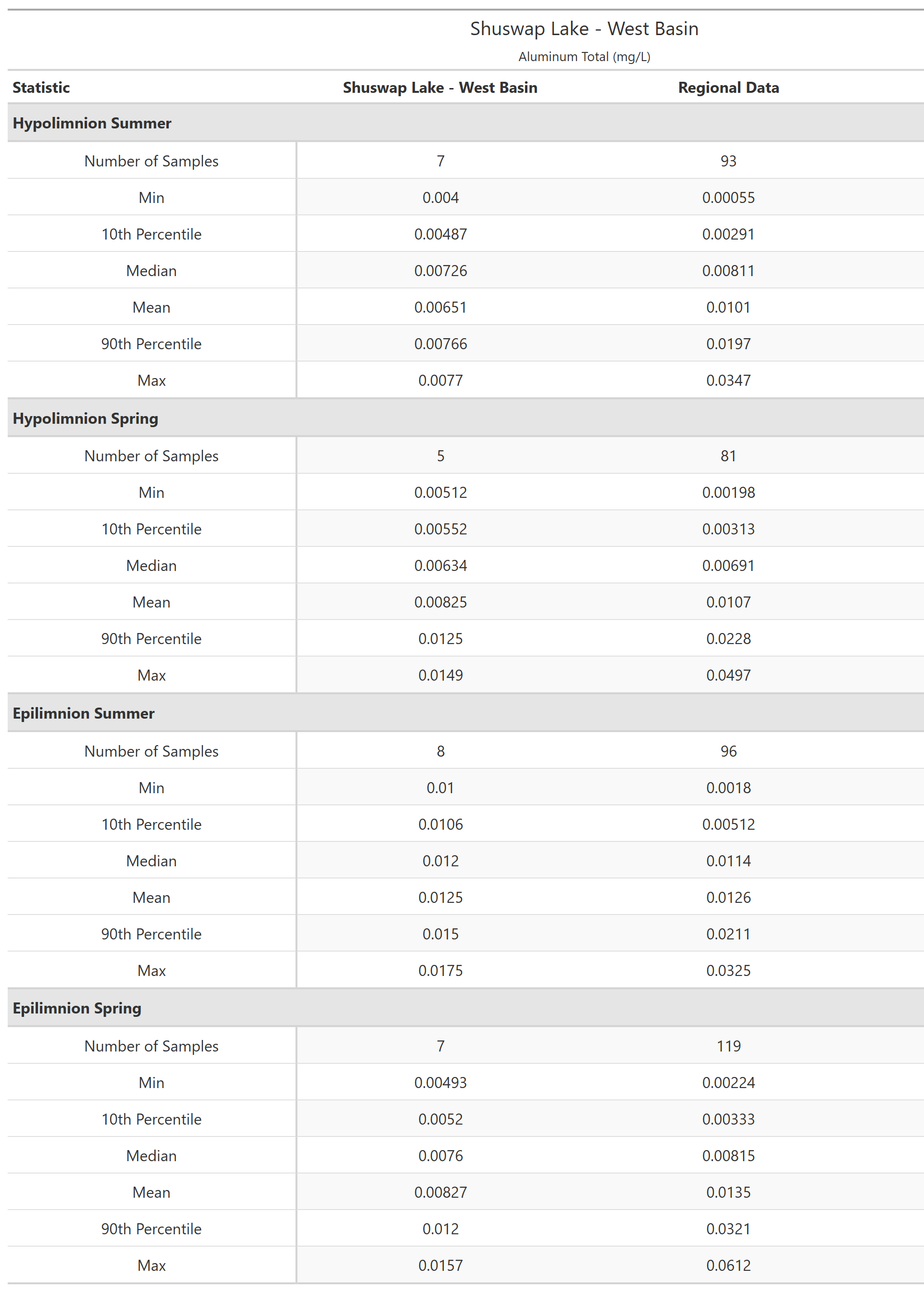 A table of summary statistics for Aluminum Total with comparison to regional data