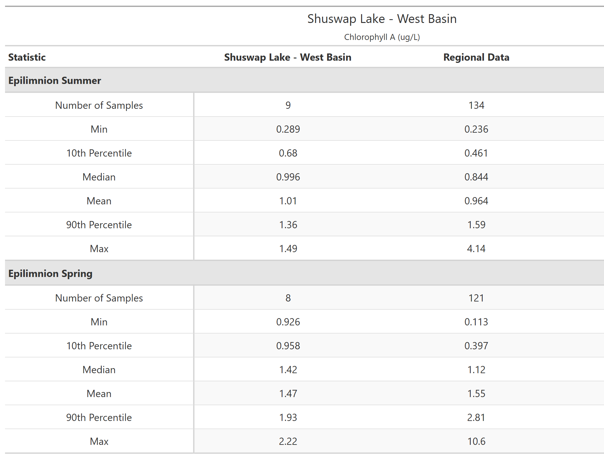 A table of summary statistics for Chlorophyll A with comparison to regional data