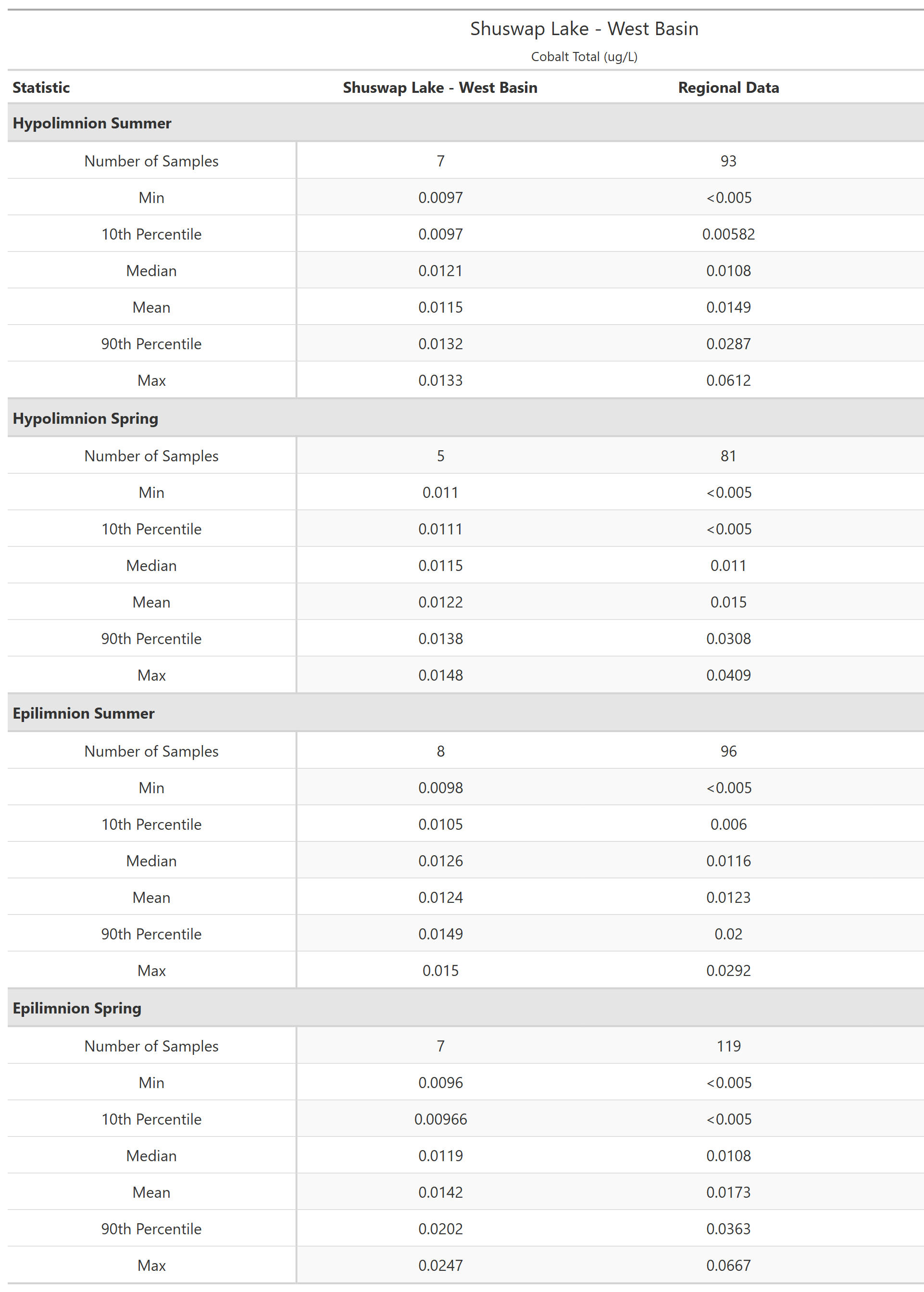 A table of summary statistics for Cobalt Total with comparison to regional data