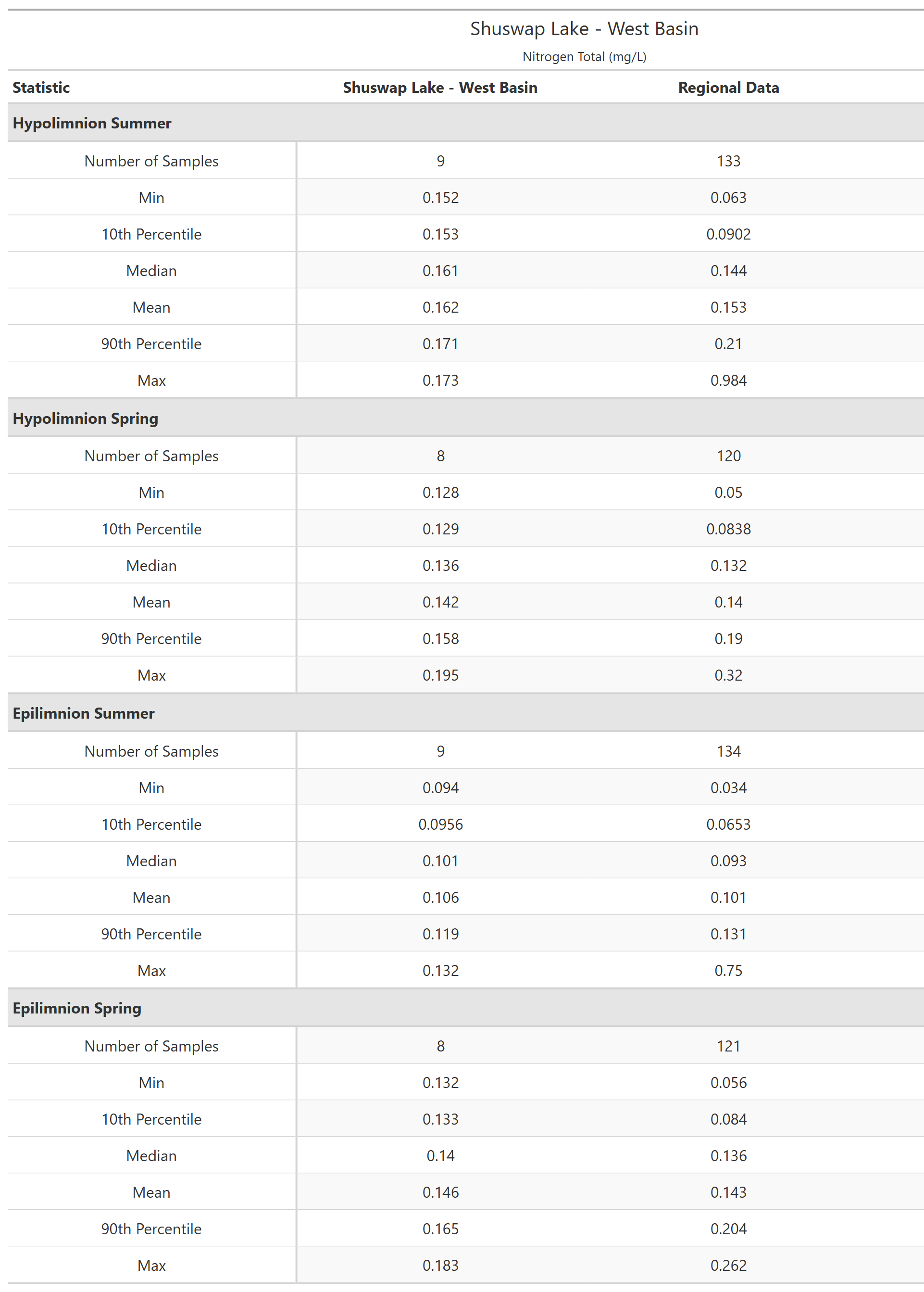 A table of summary statistics for Nitrogen Total with comparison to regional data