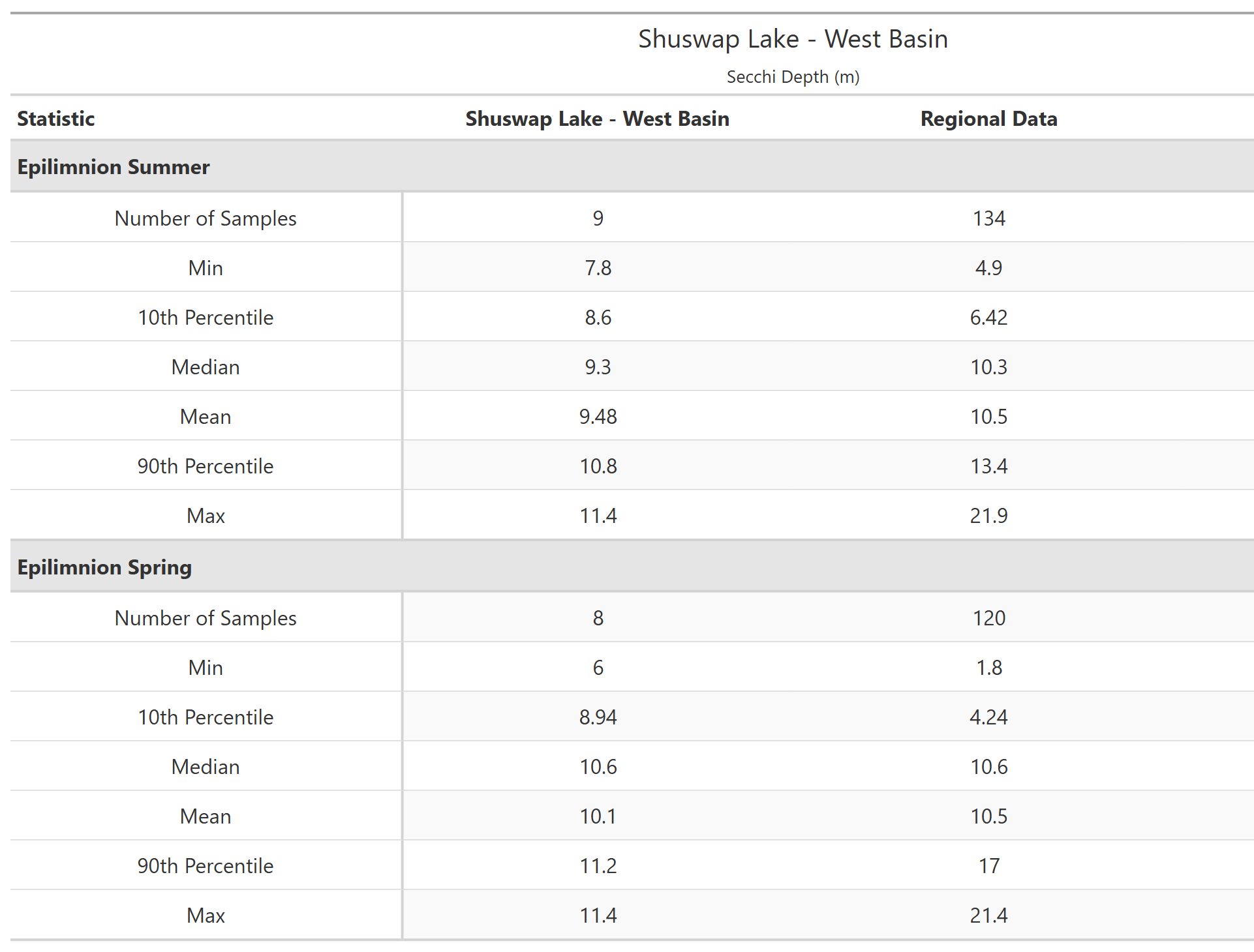 A table of summary statistics for Secchi Depth with comparison to regional data