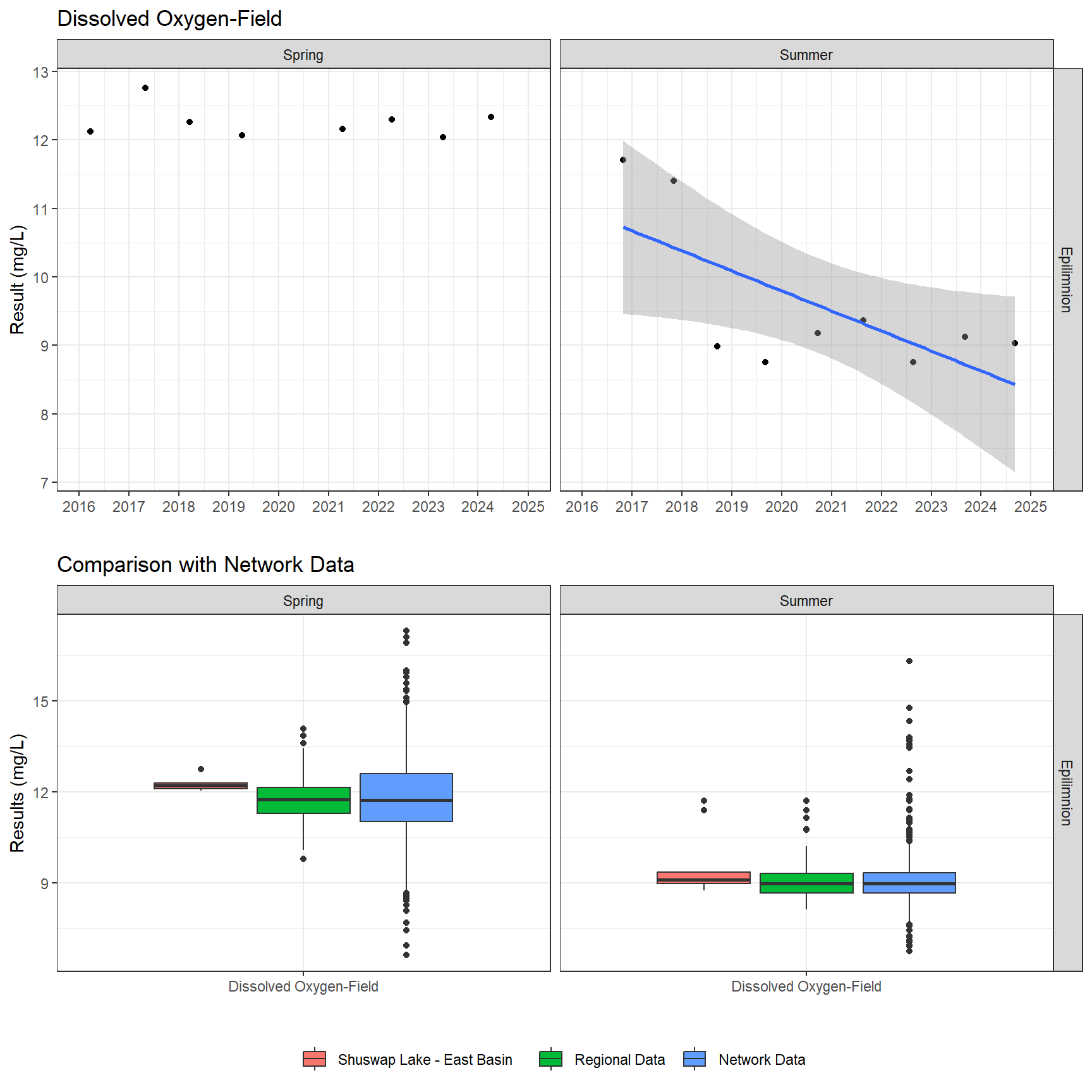 Series of plots showing results of field parameters measured at lake surface