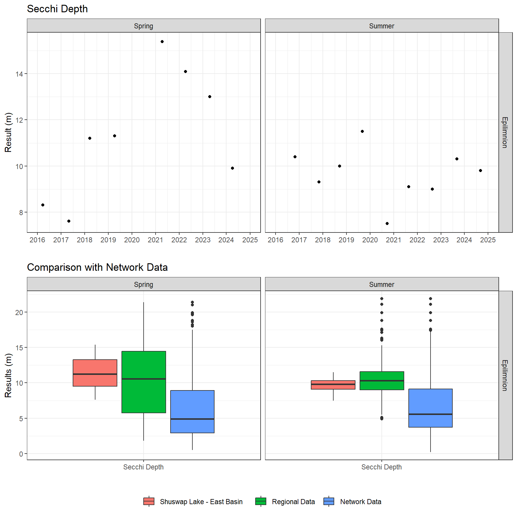 Series of plots showing results of field parameters measured at lake surface