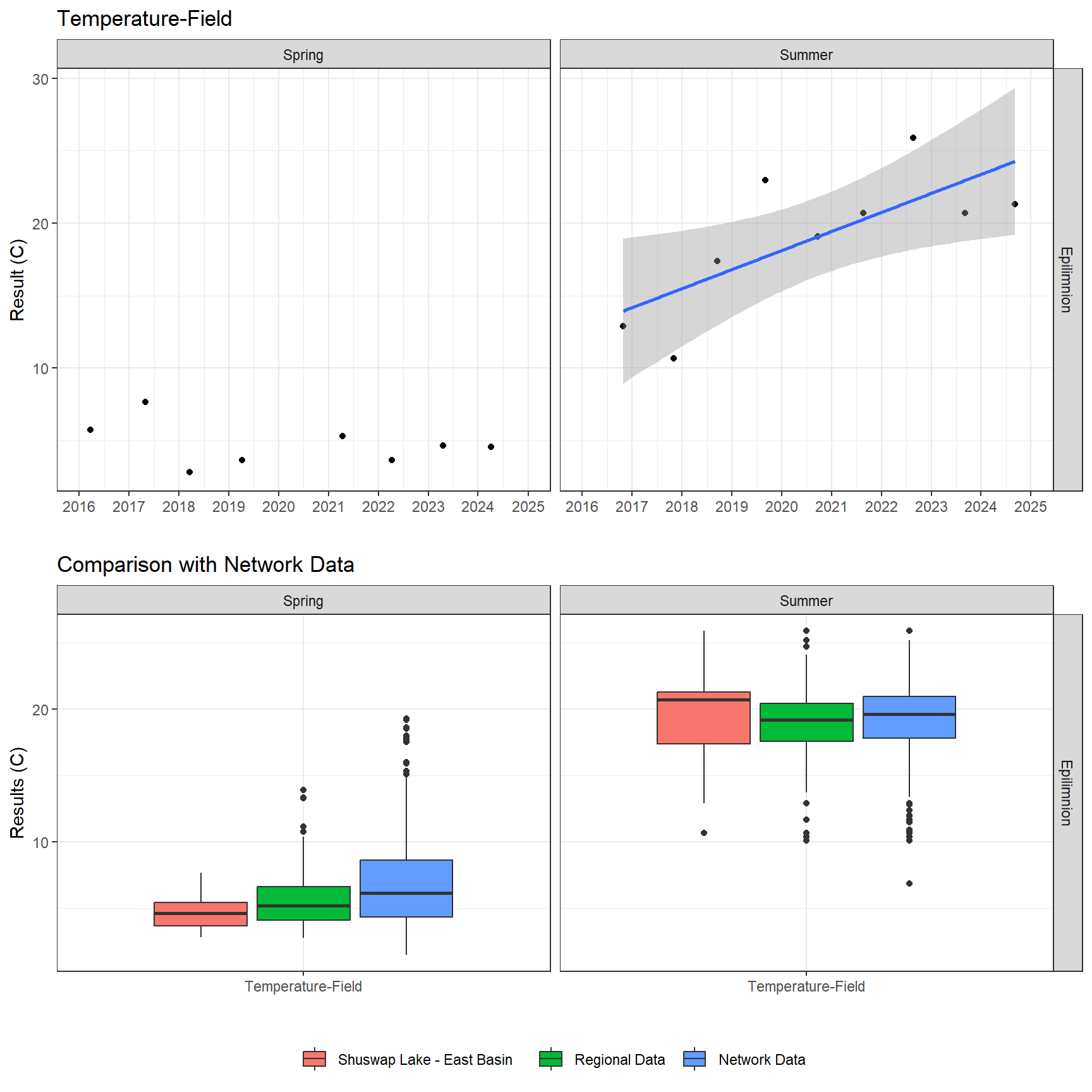 Series of plots showing results of field parameters measured at lake surface