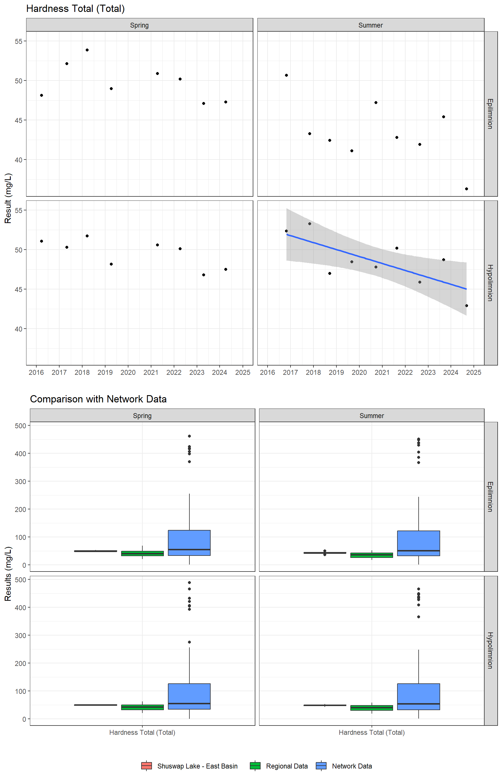 Series of plots showing results of general water quality