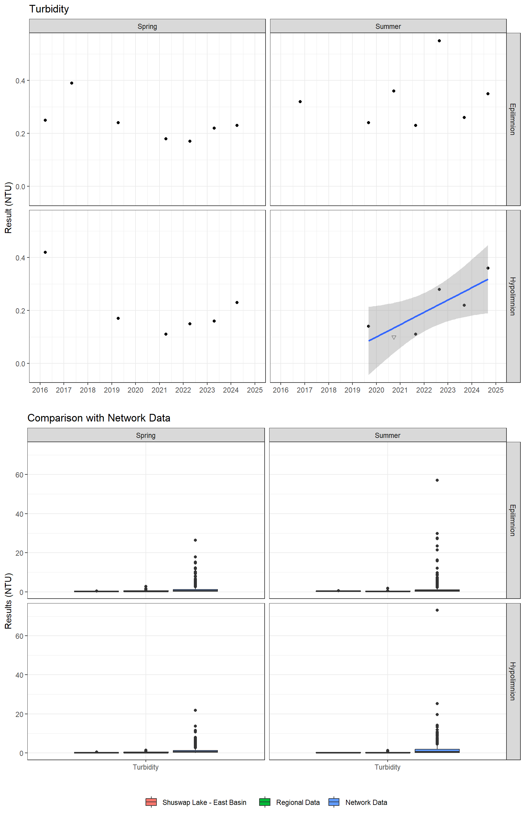 Series of plots showing results of general water quality