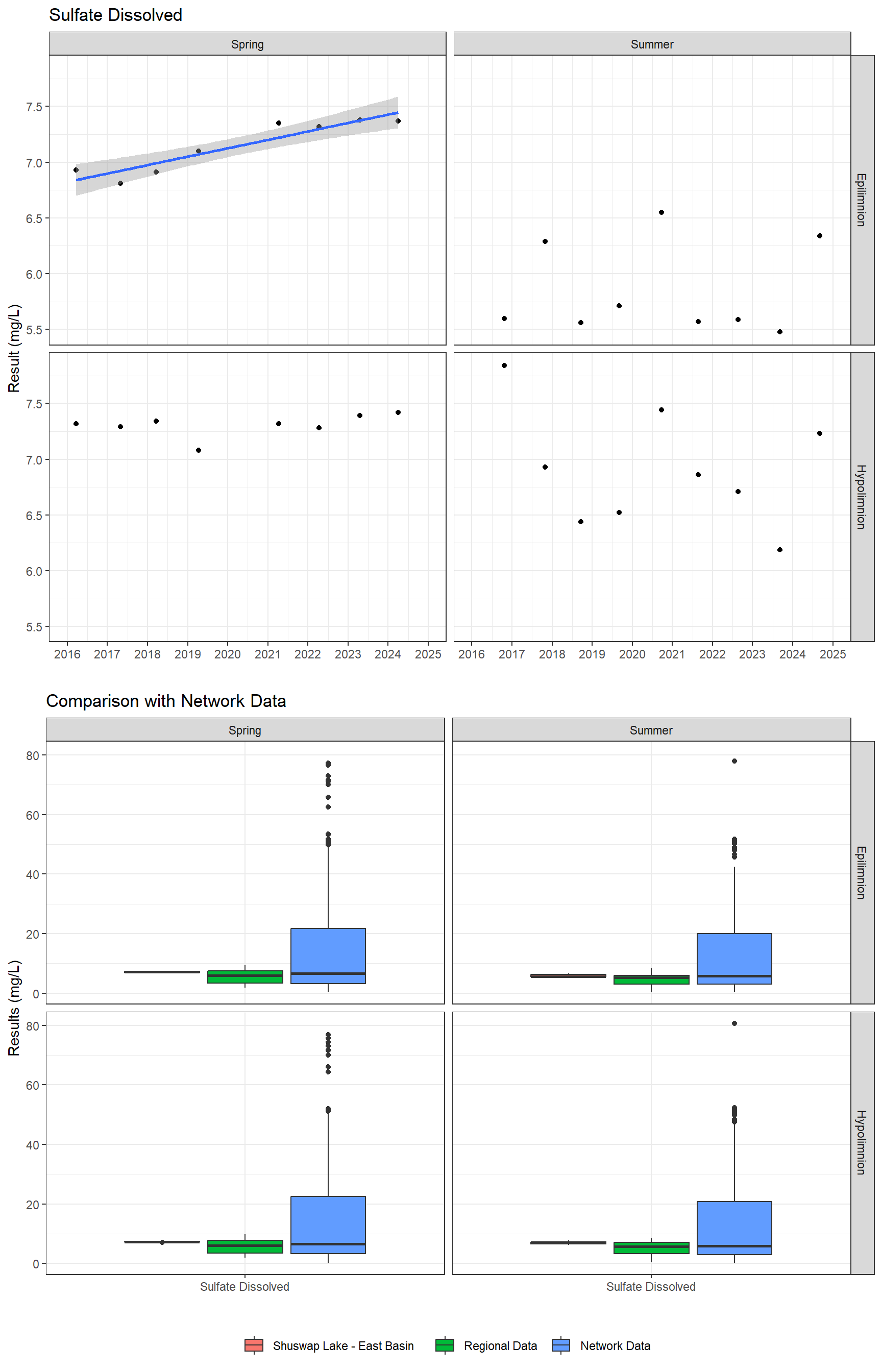 Series of plots showing results of major ions