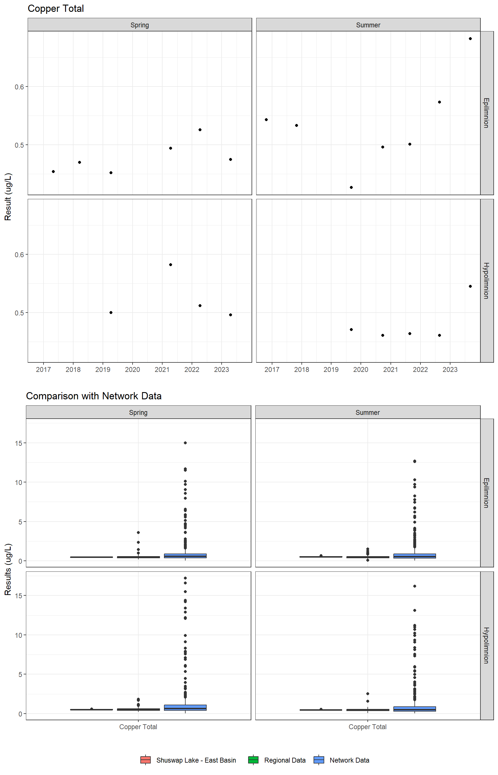 Series of plots showing results for total metals