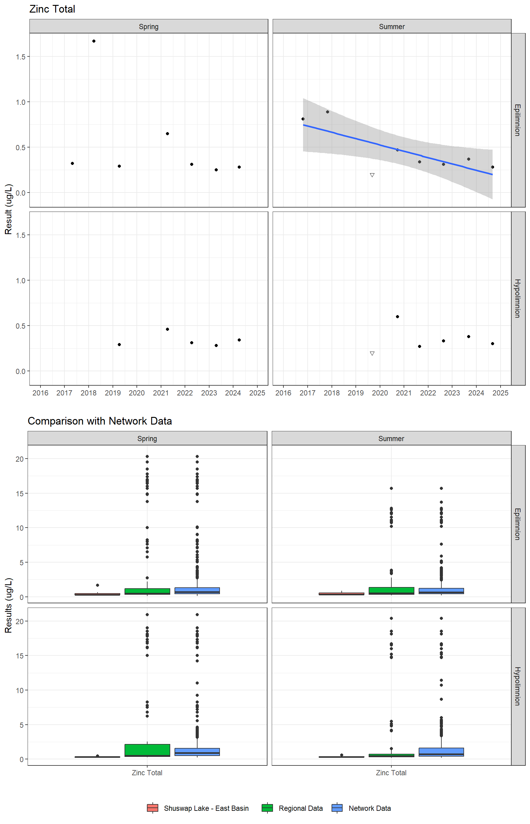 Series of plots showing results for total metals