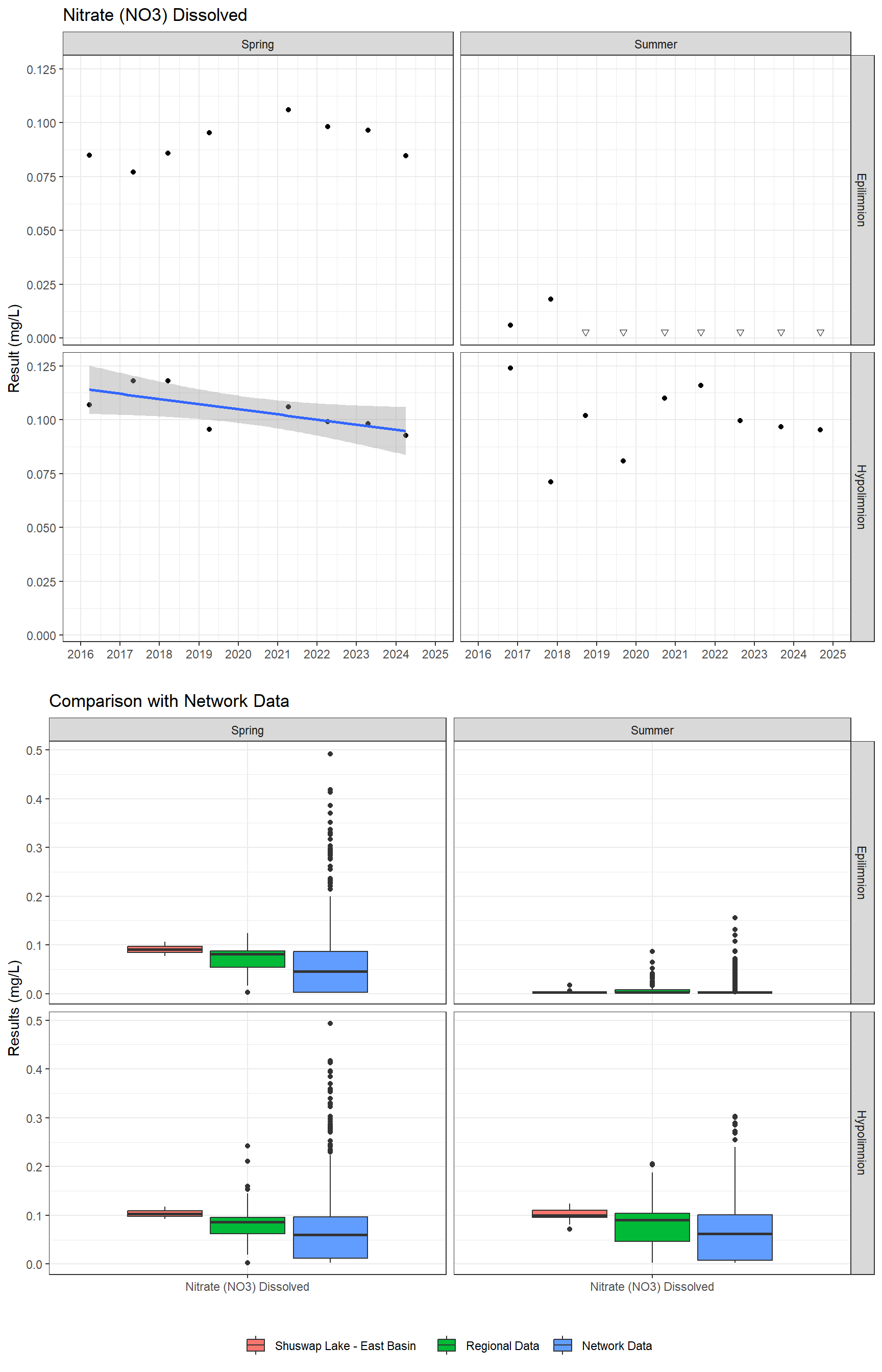 Series of plots showing results for nutrients