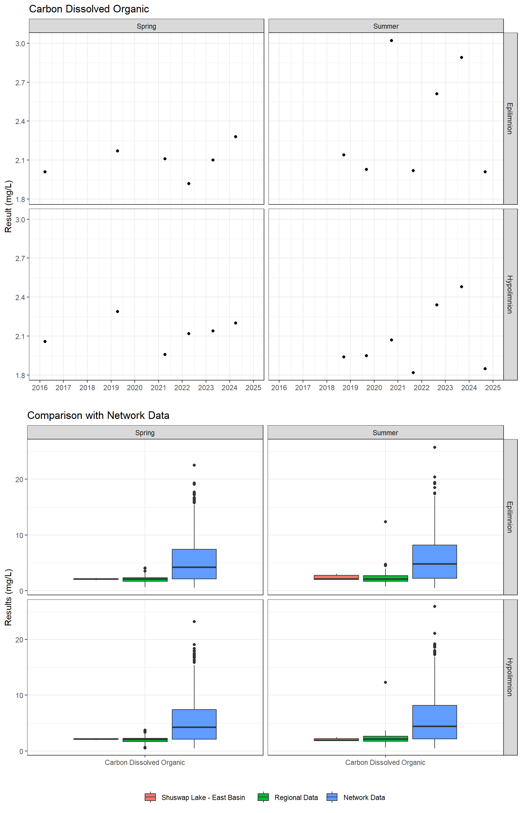 Series of plots showing results for nutrients