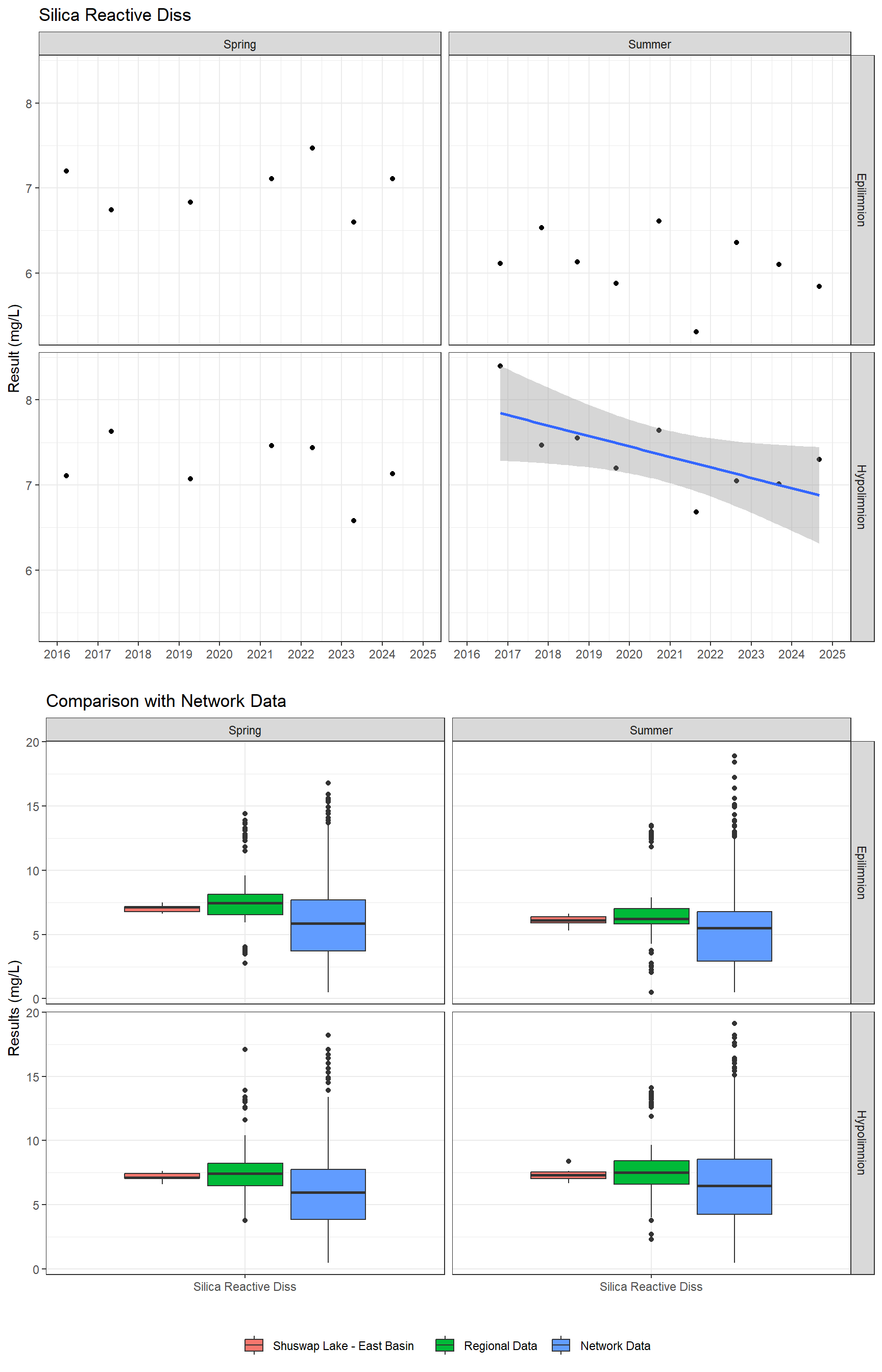 Series of plots showing results for nutrients