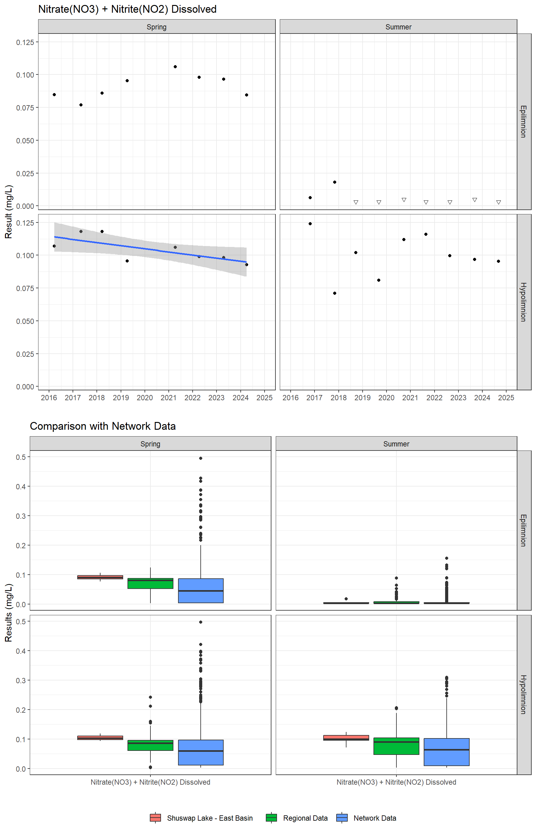 Series of plots showing results for nutrients