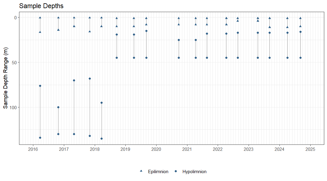 Plot showing the dates and depths of sampling