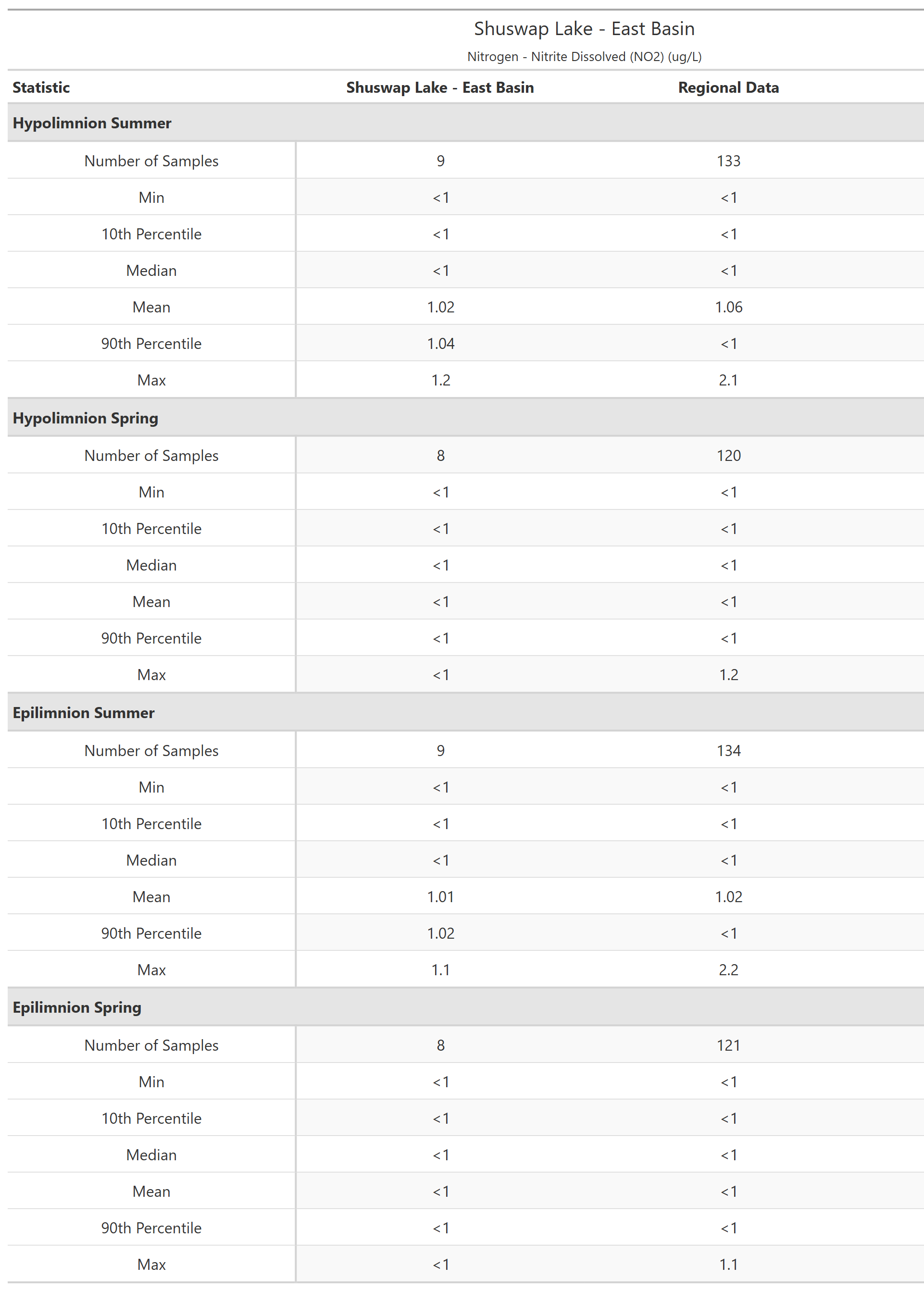 A table of summary statistics for Nitrogen - Nitrite Dissolved (NO2) with comparison to regional data