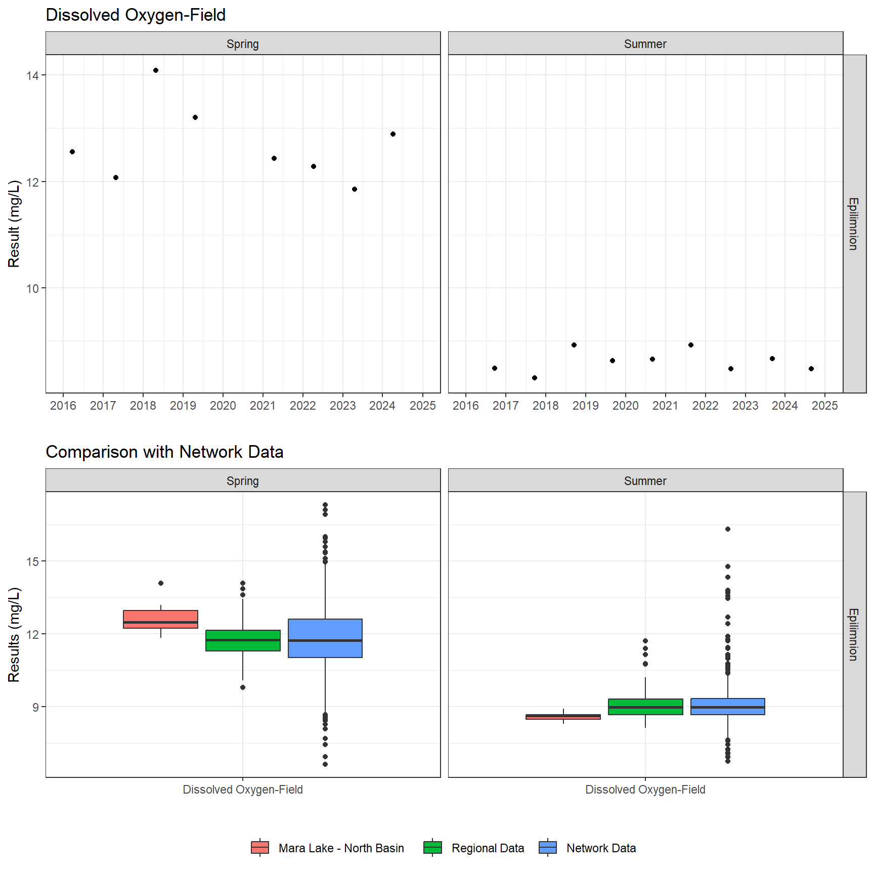 Series of plots showing results of field parameters measured at lake surface