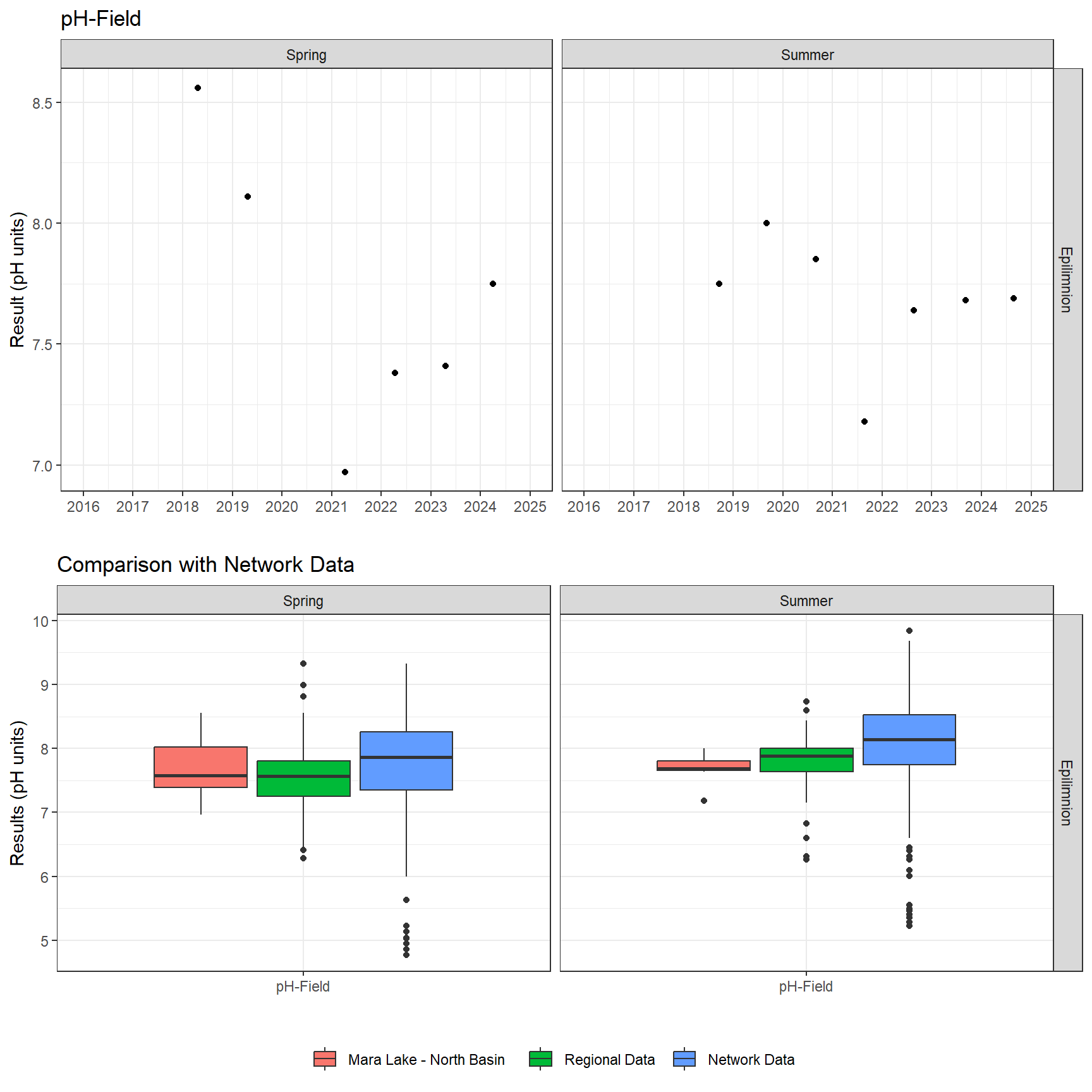 Series of plots showing results of field parameters measured at lake surface