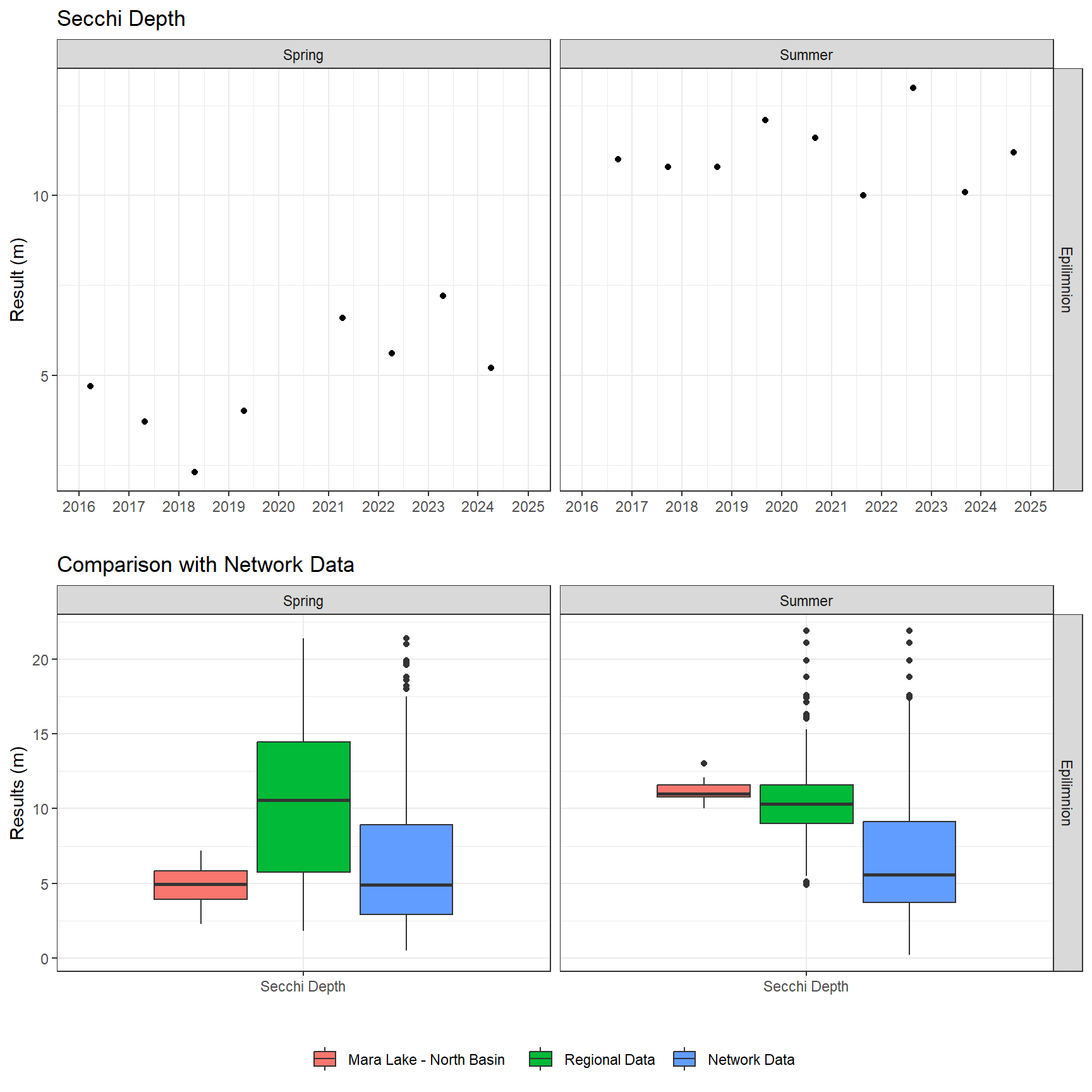 Series of plots showing results of field parameters measured at lake surface