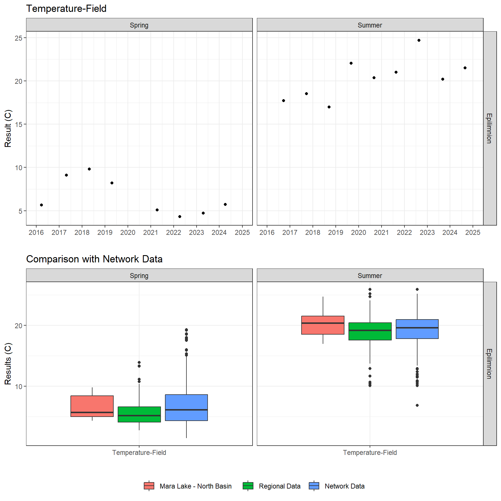 Series of plots showing results of field parameters measured at lake surface