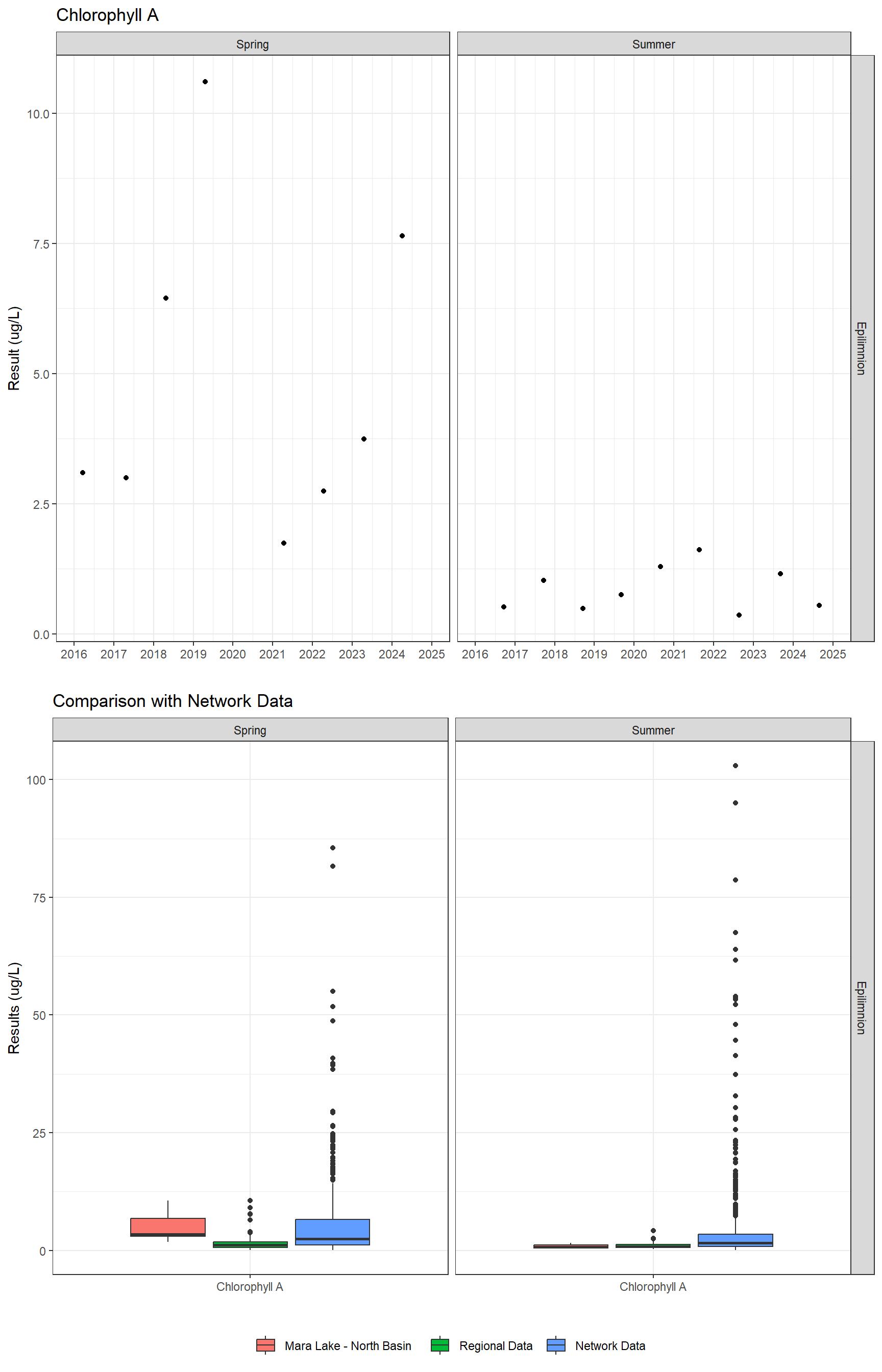 Series of plots showing results of general water quality