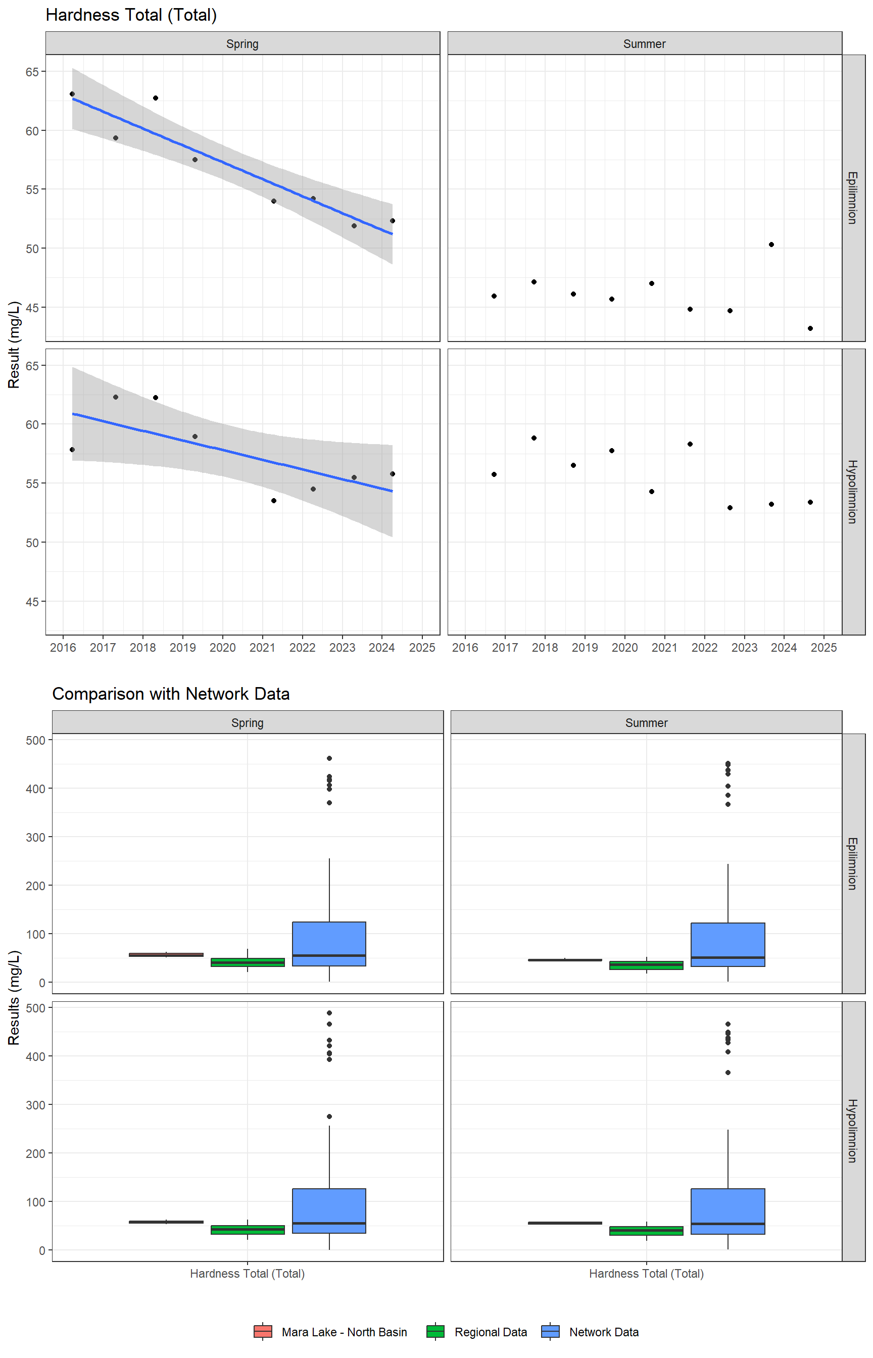 Series of plots showing results of general water quality