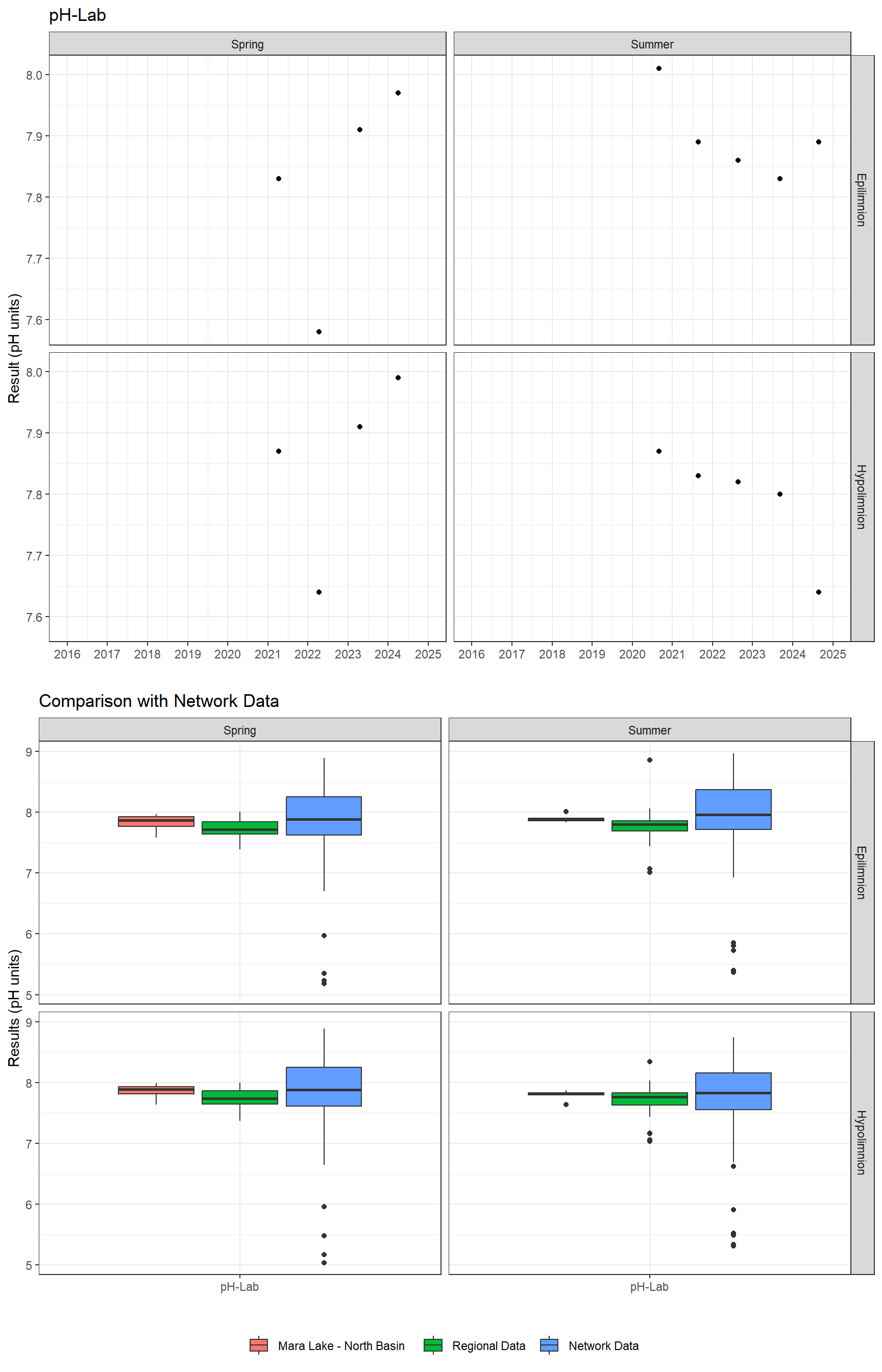 Series of plots showing results of general water quality