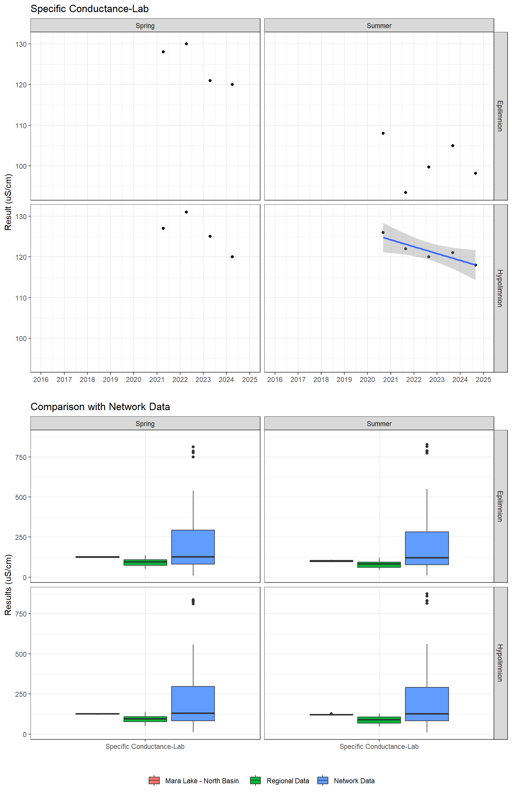 Series of plots showing results of general water quality