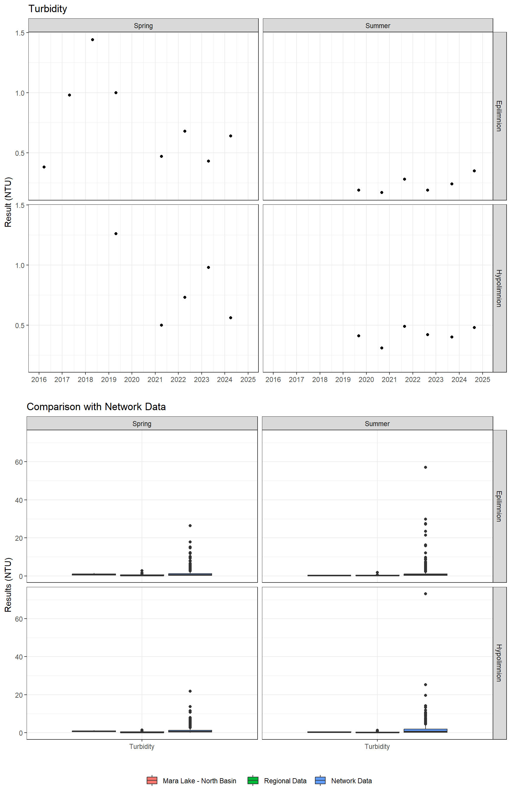 Series of plots showing results of general water quality
