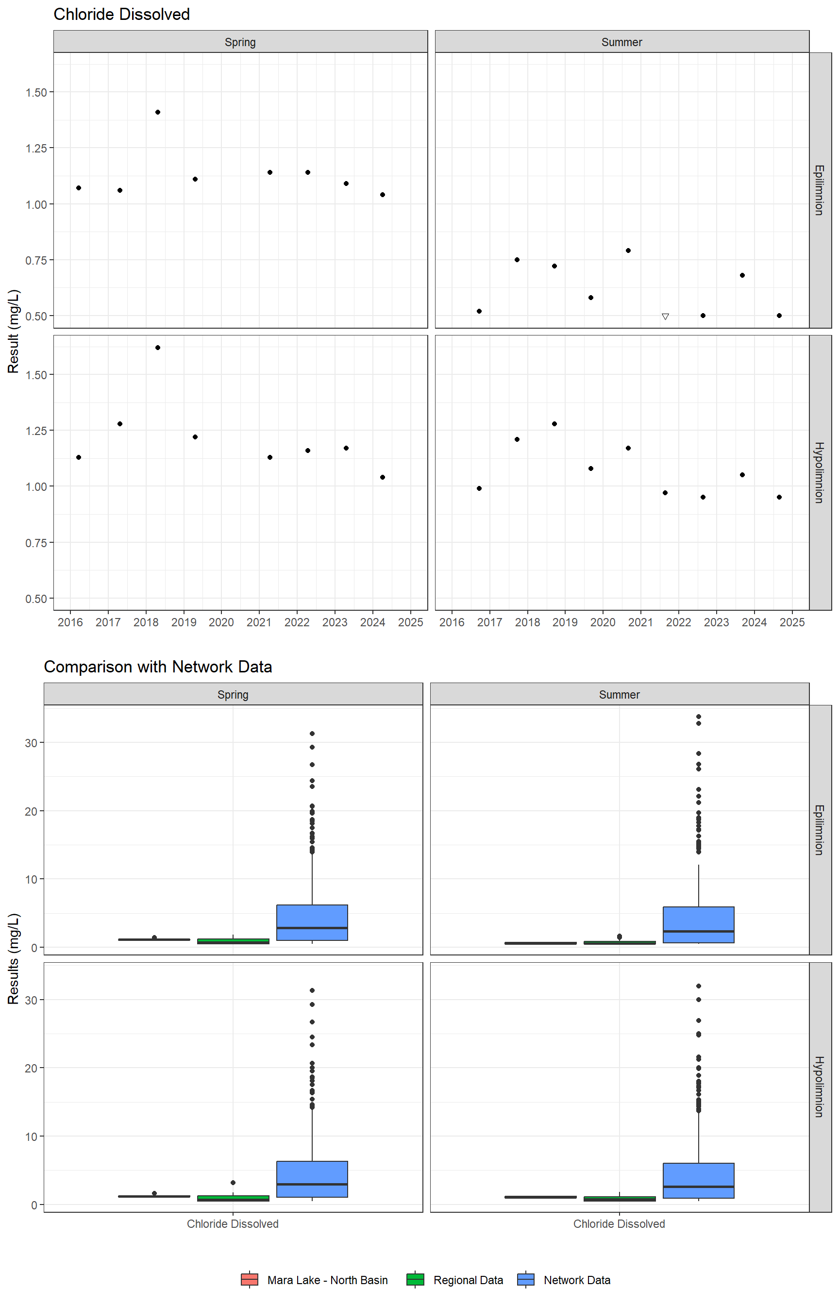 Series of plots showing results of major ions