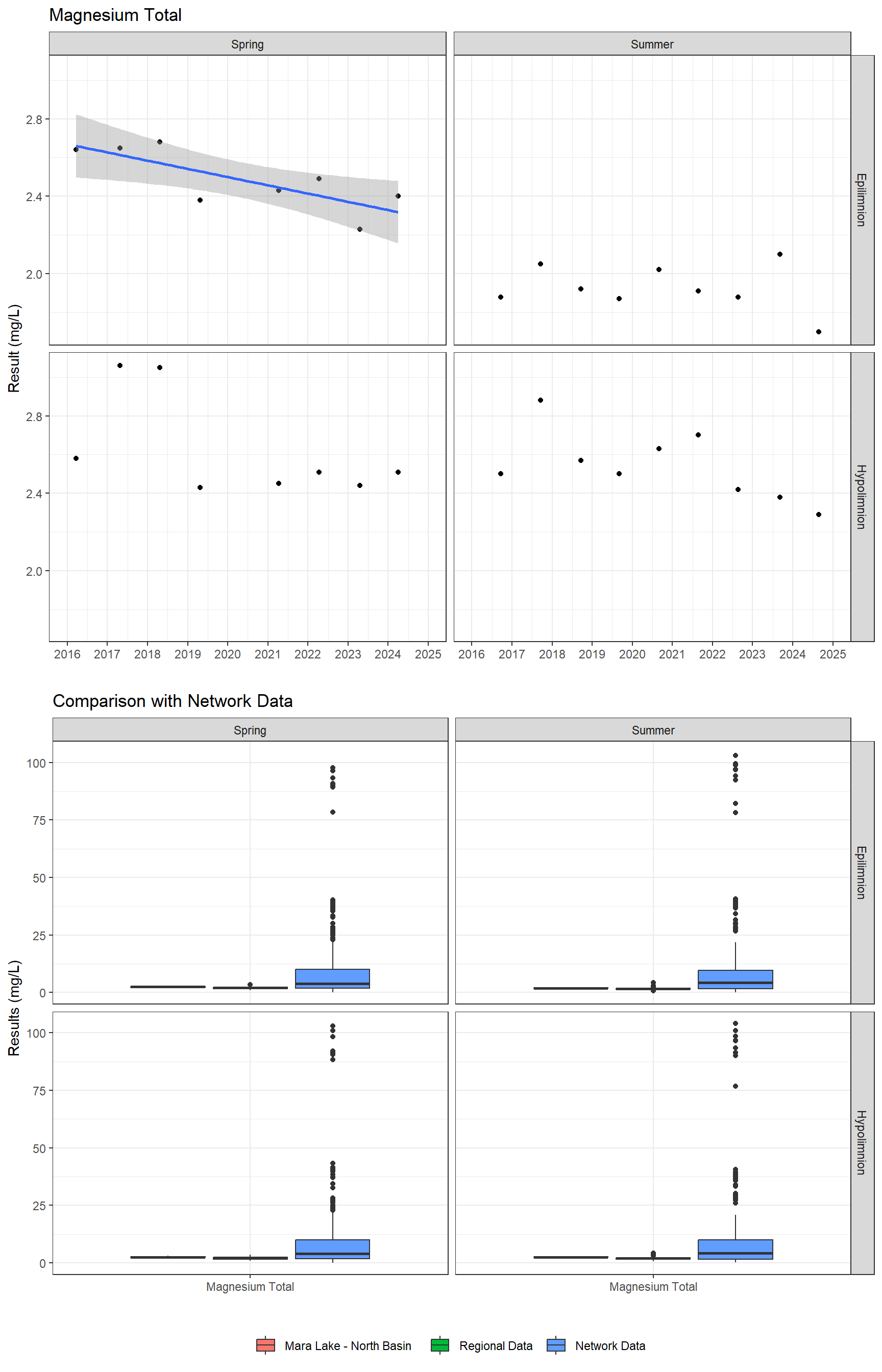 Series of plots showing results of major ions