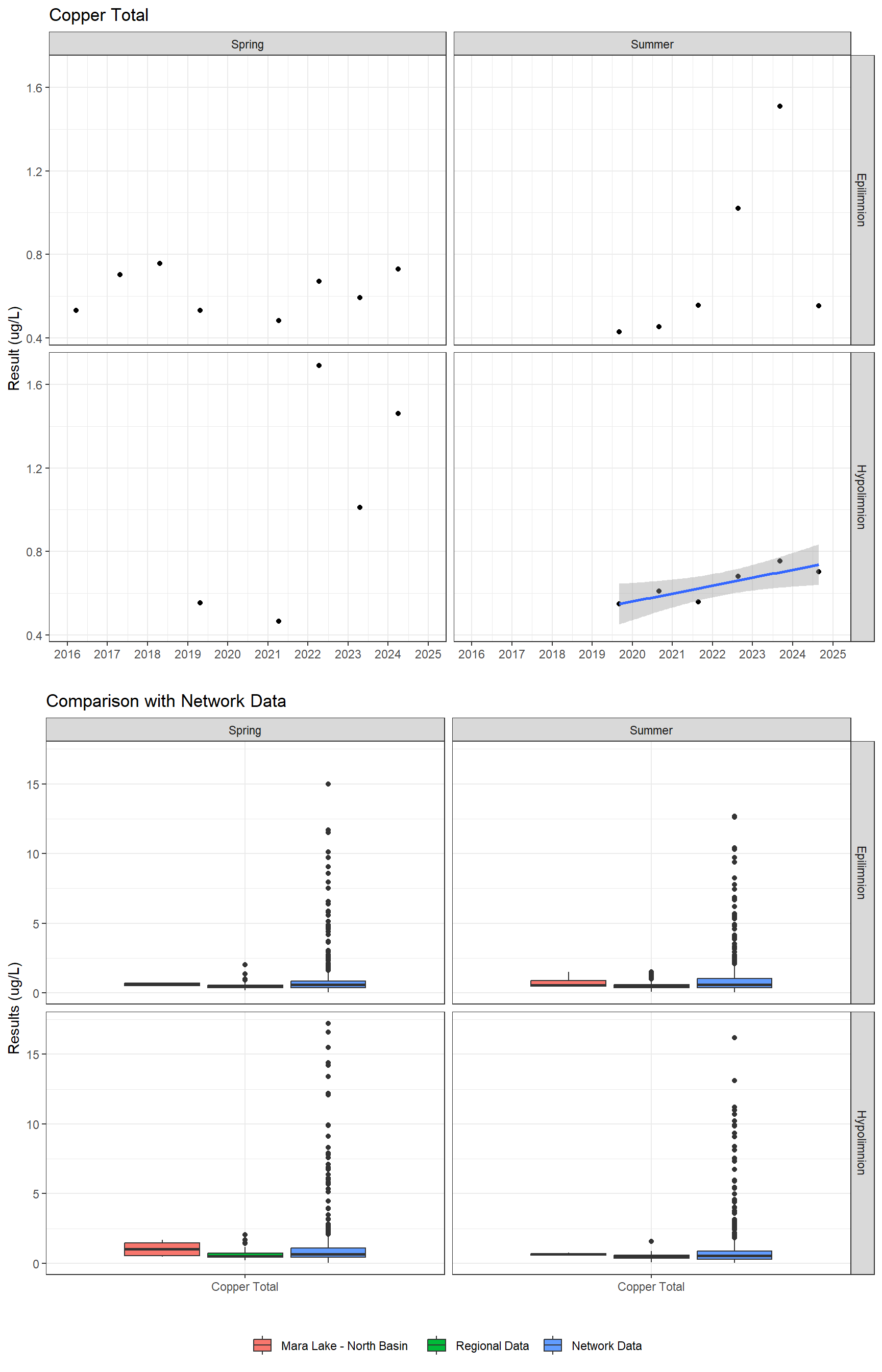 Series of plots showing results for total metals