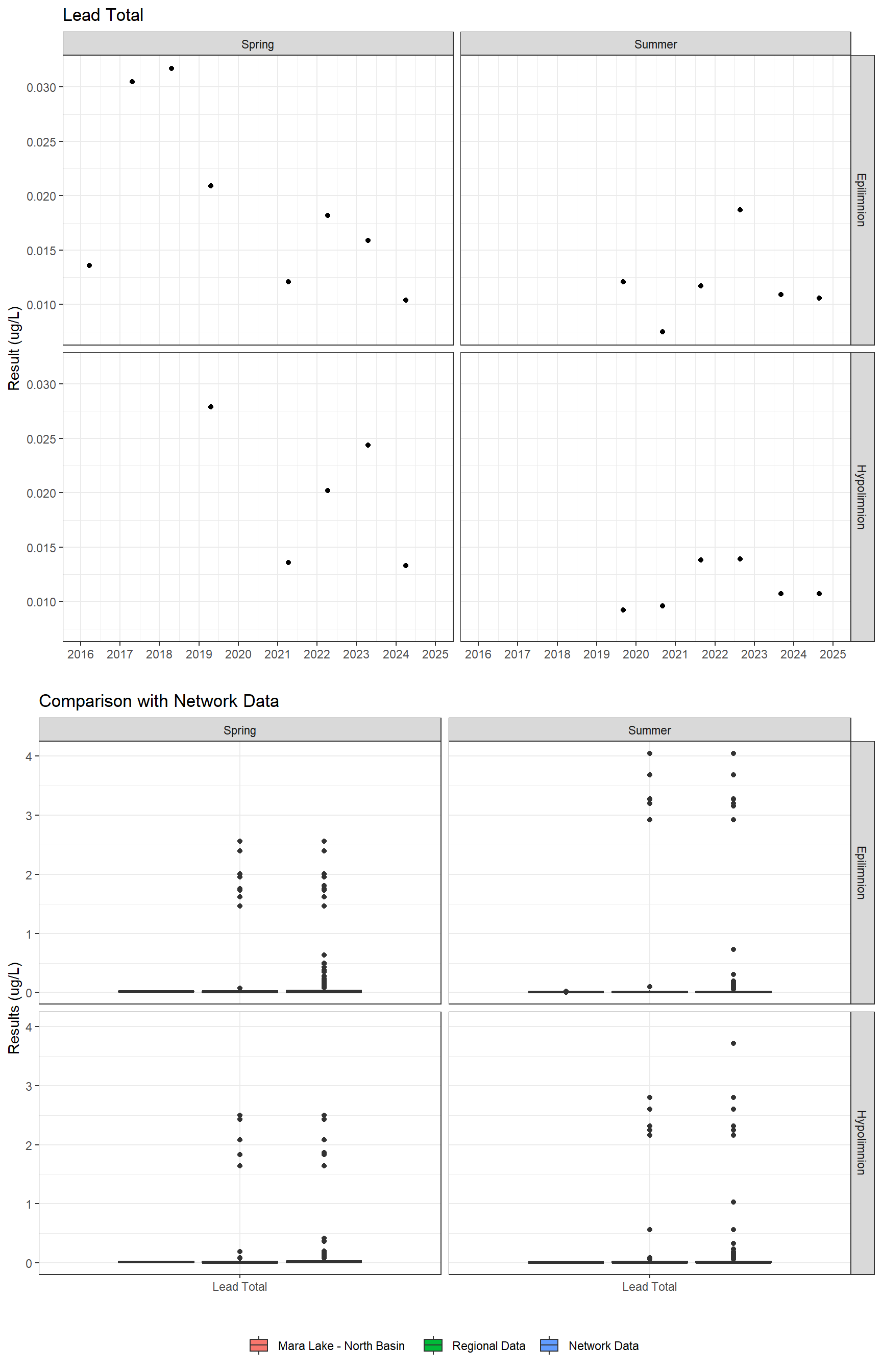 Series of plots showing results for total metals