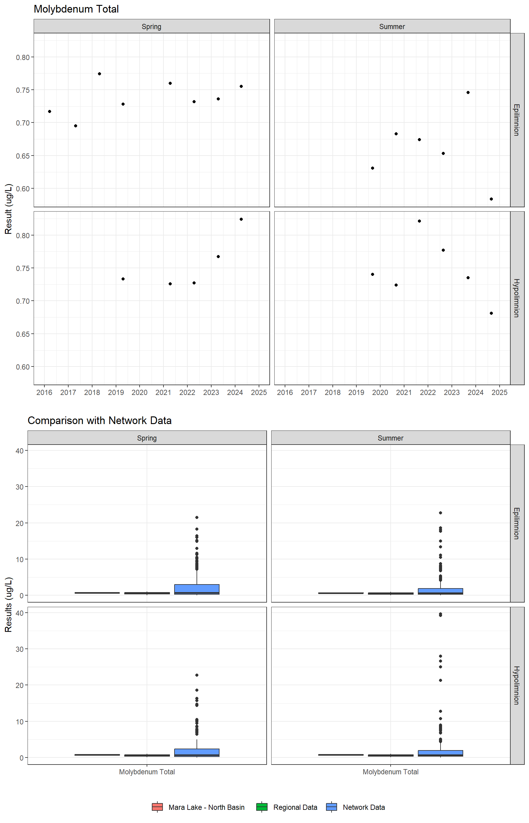 Series of plots showing results for total metals