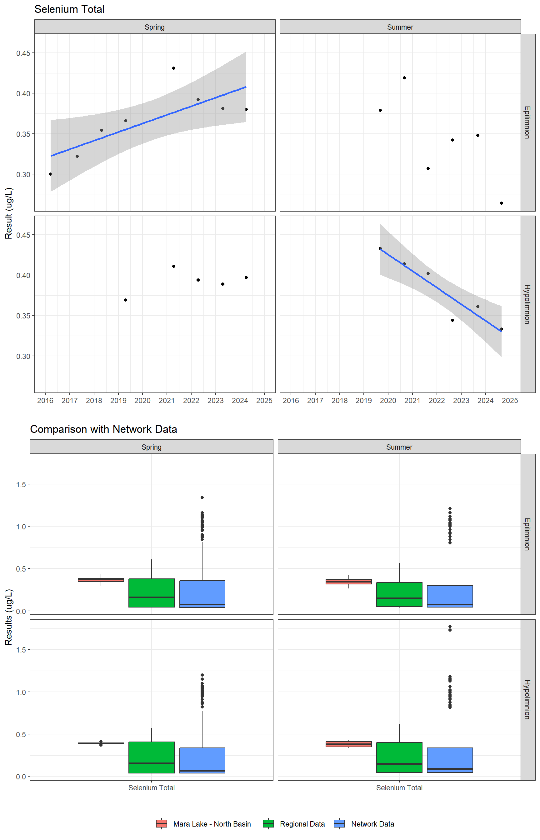 Series of plots showing results for total metals