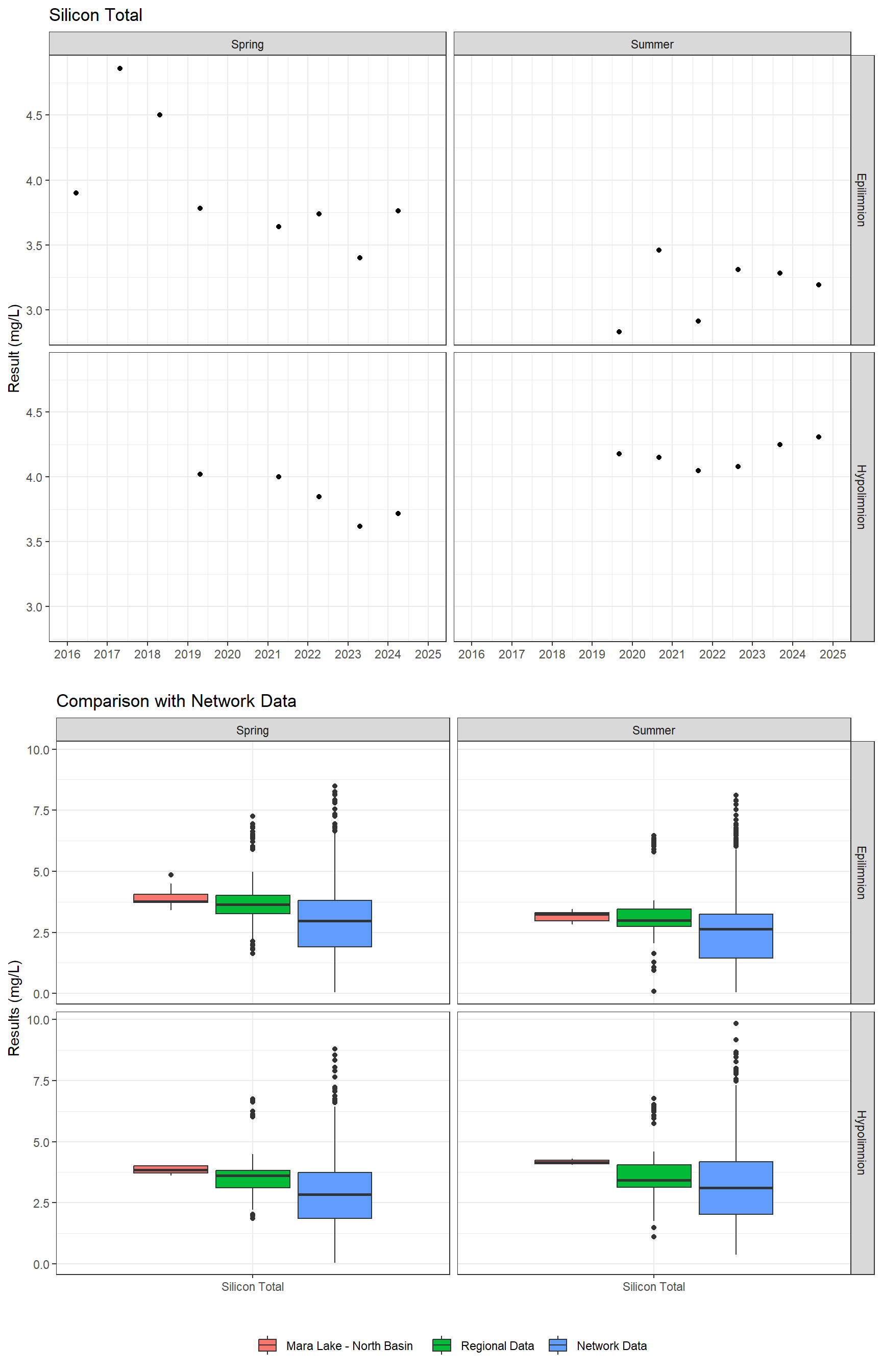 Series of plots showing results for total metals