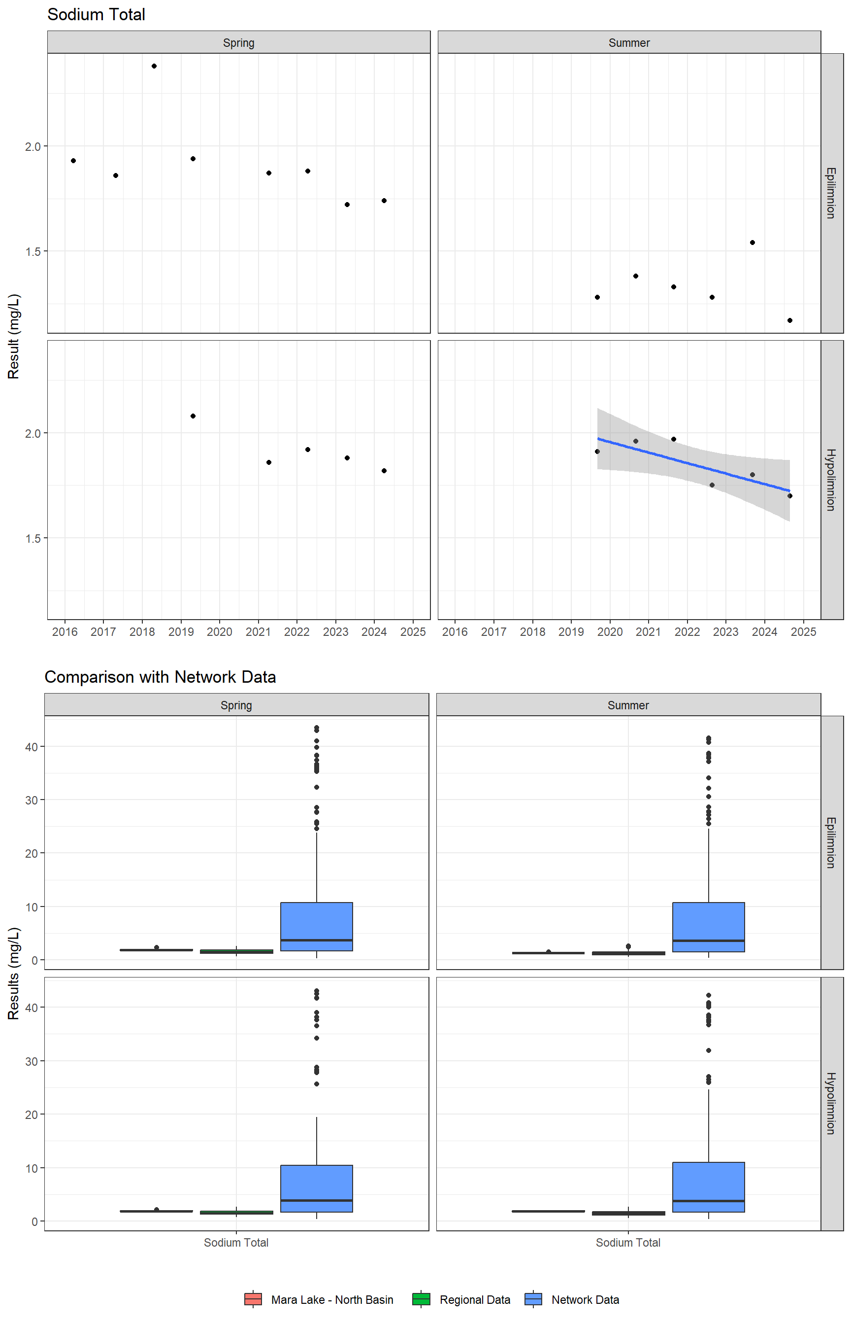 Series of plots showing results for total metals