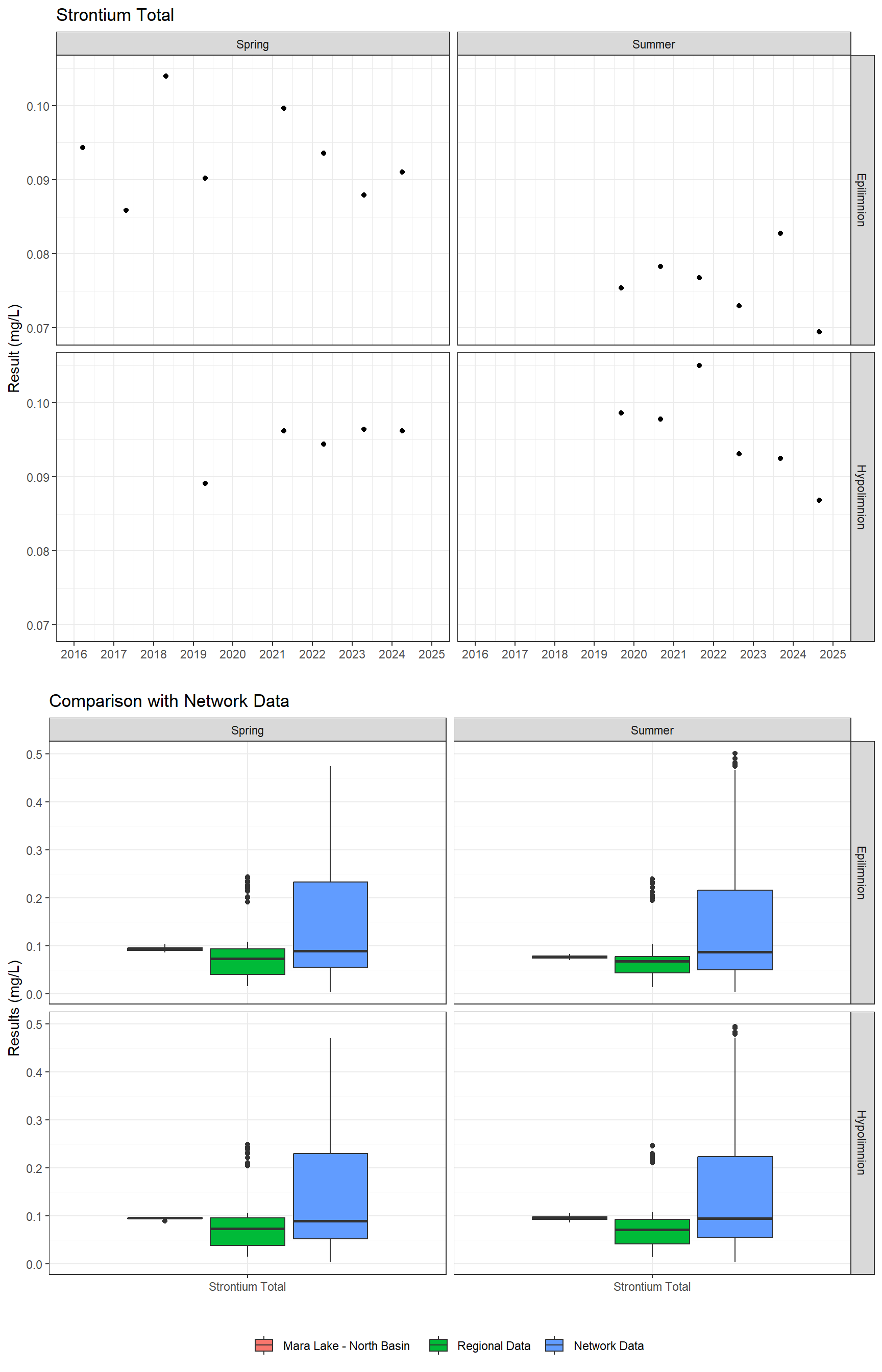 Series of plots showing results for total metals