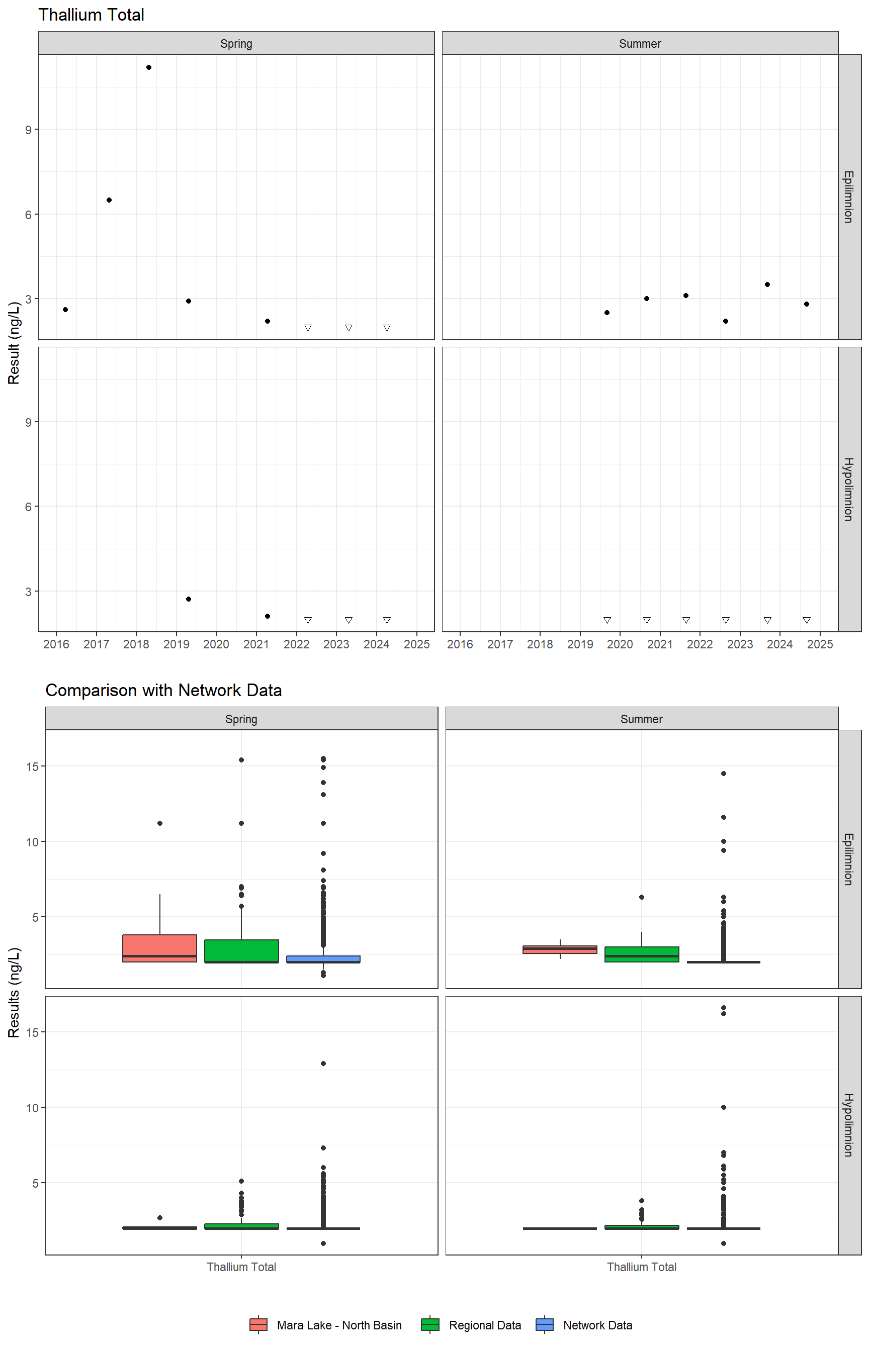 Series of plots showing results for total metals