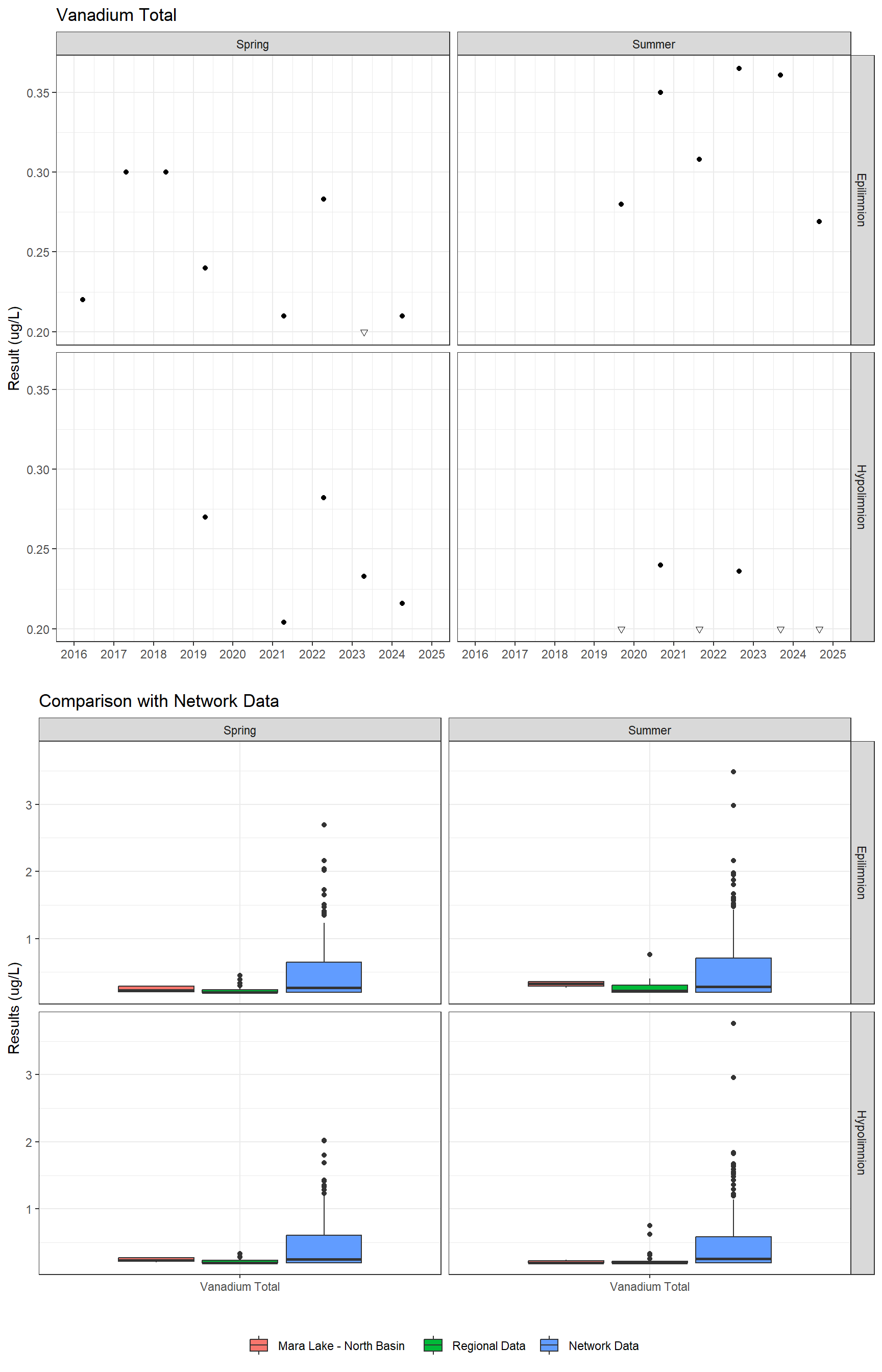 Series of plots showing results for total metals