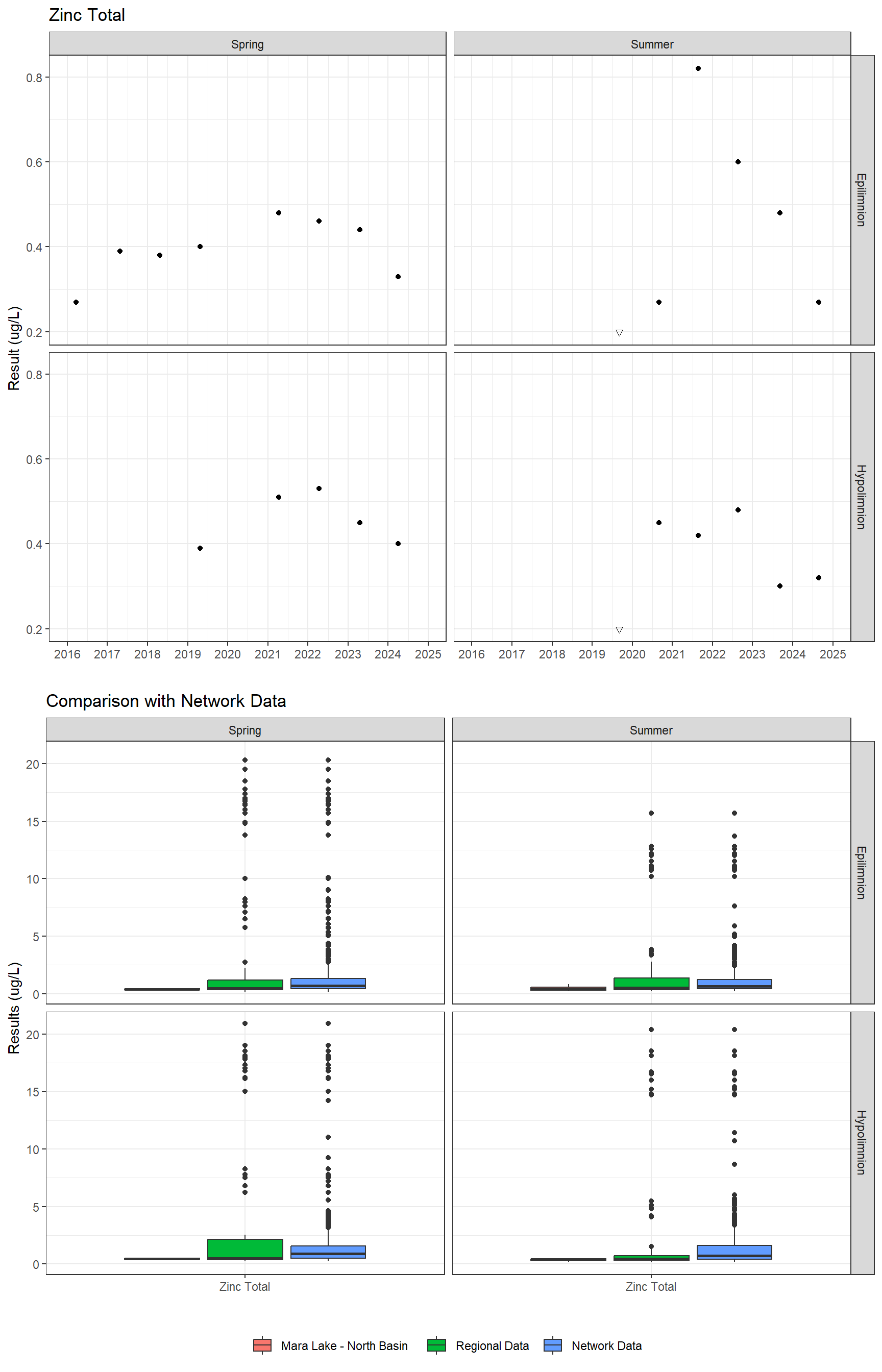 Series of plots showing results for total metals