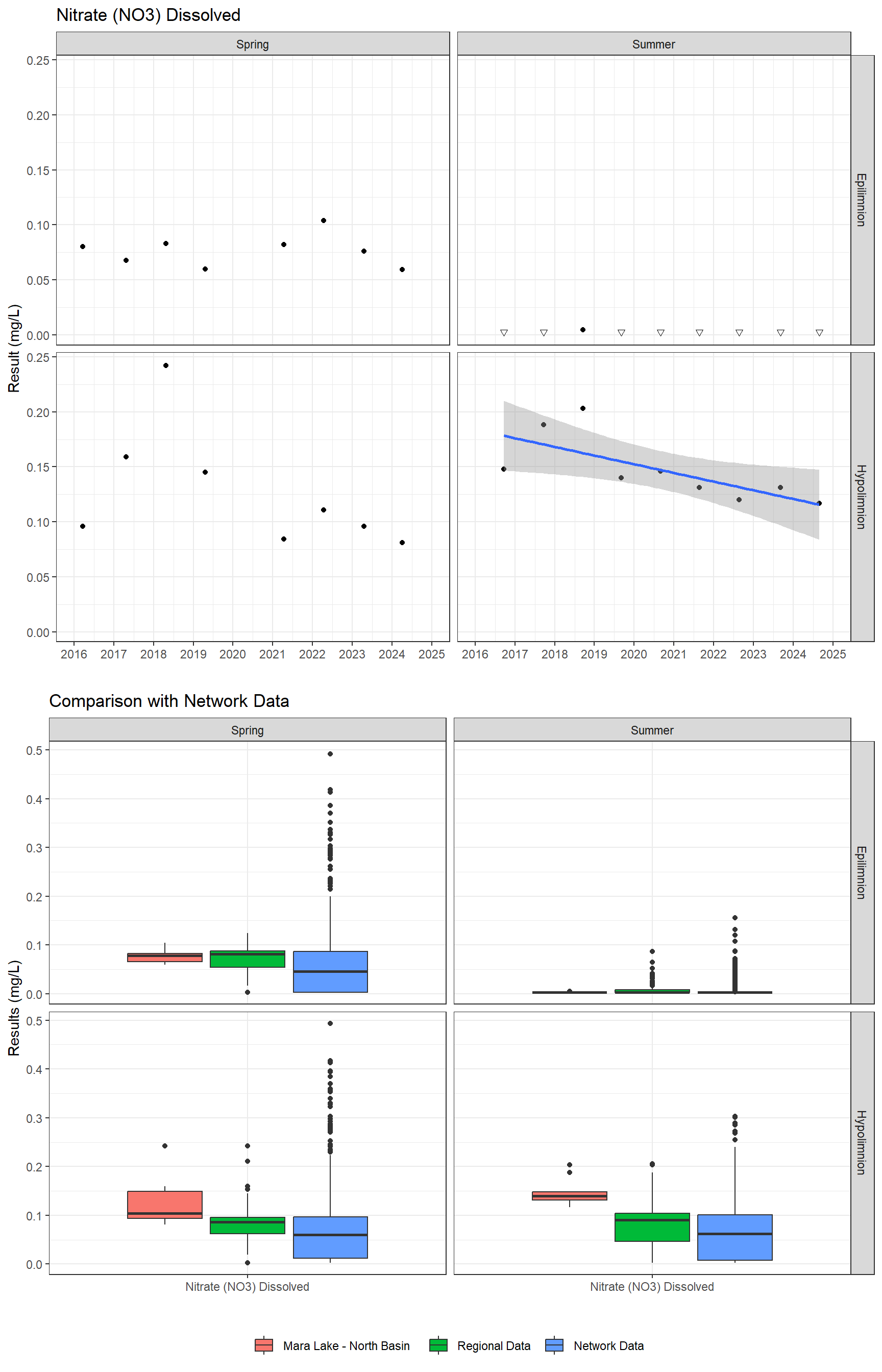 Series of plots showing results for nutrients