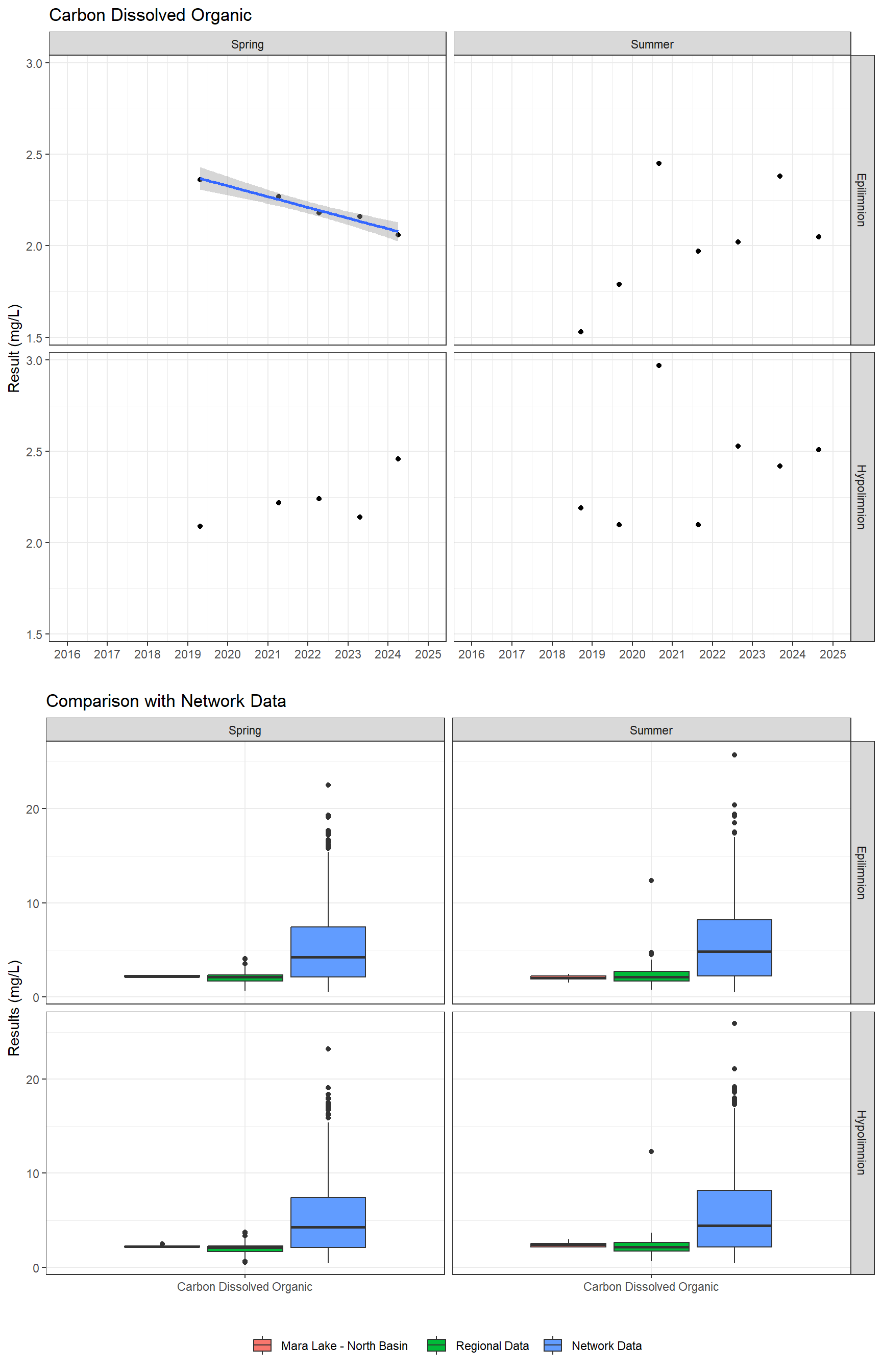 Series of plots showing results for nutrients