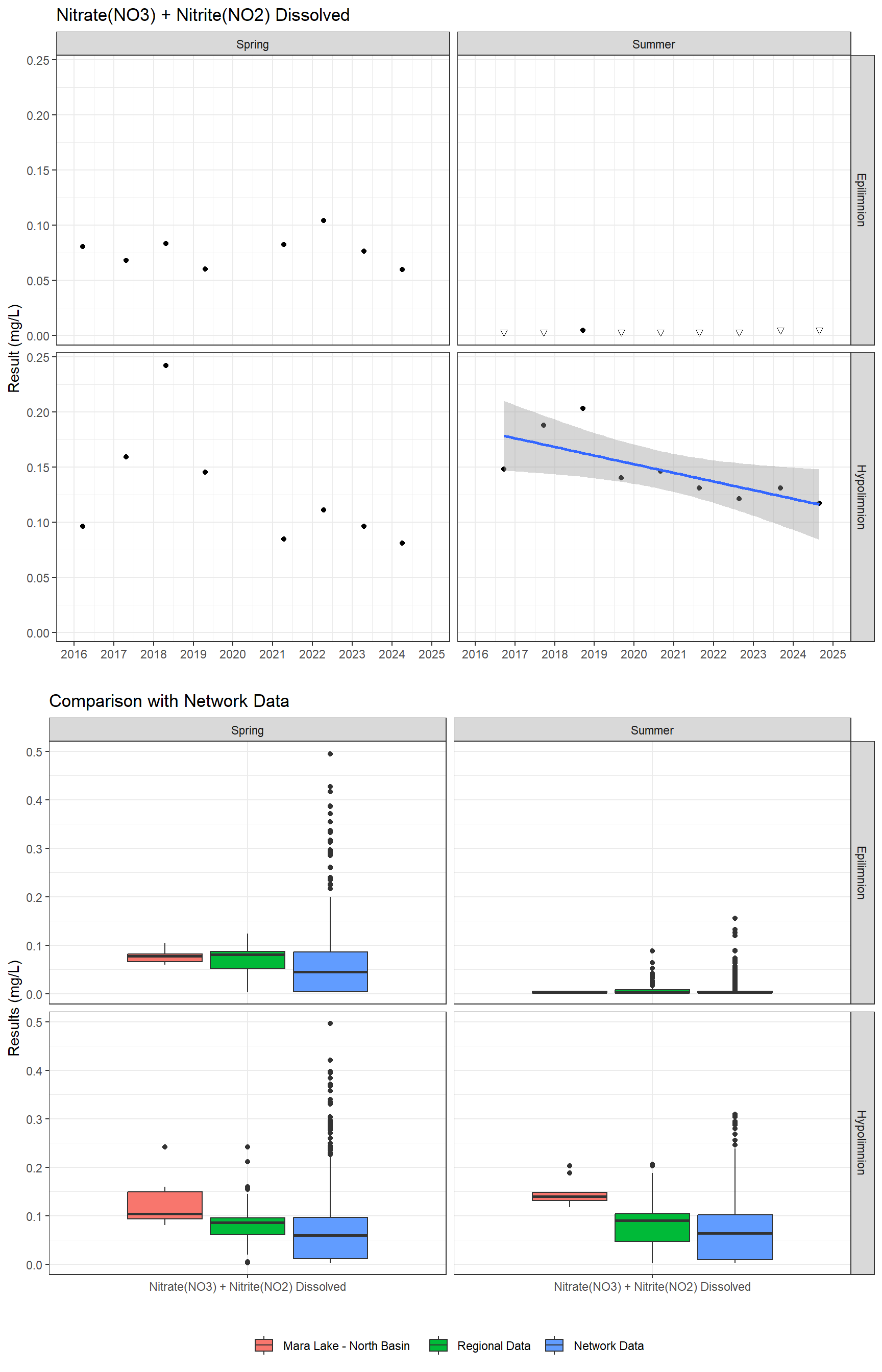 Series of plots showing results for nutrients