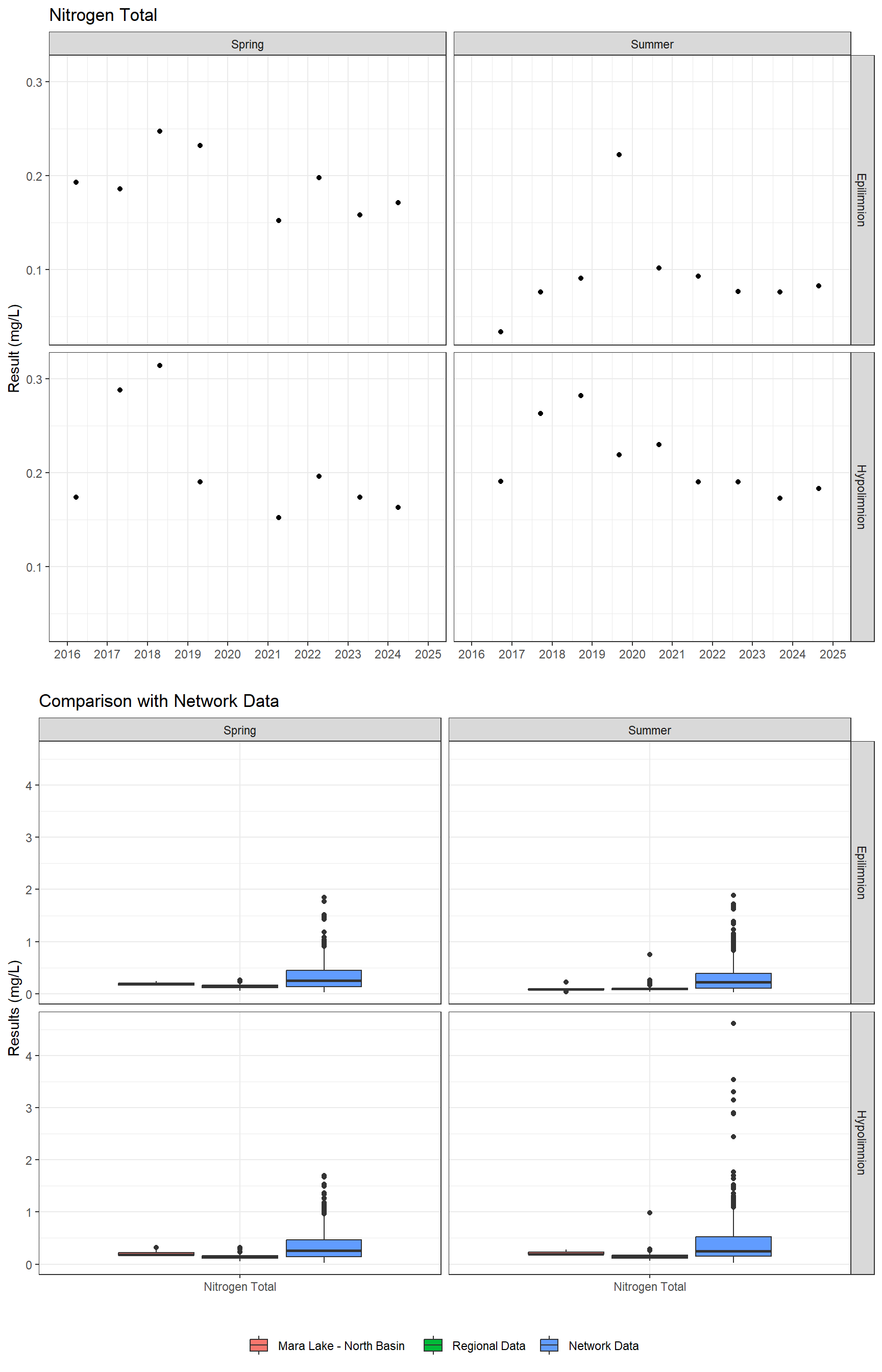 Series of plots showing results for nutrients