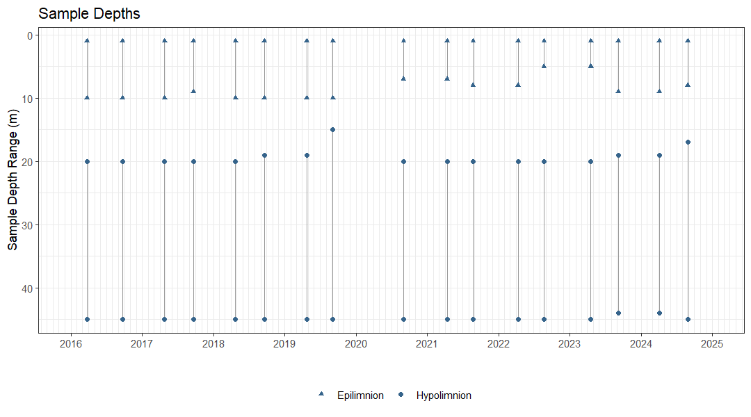 Plot showing the dates and depths of sampling