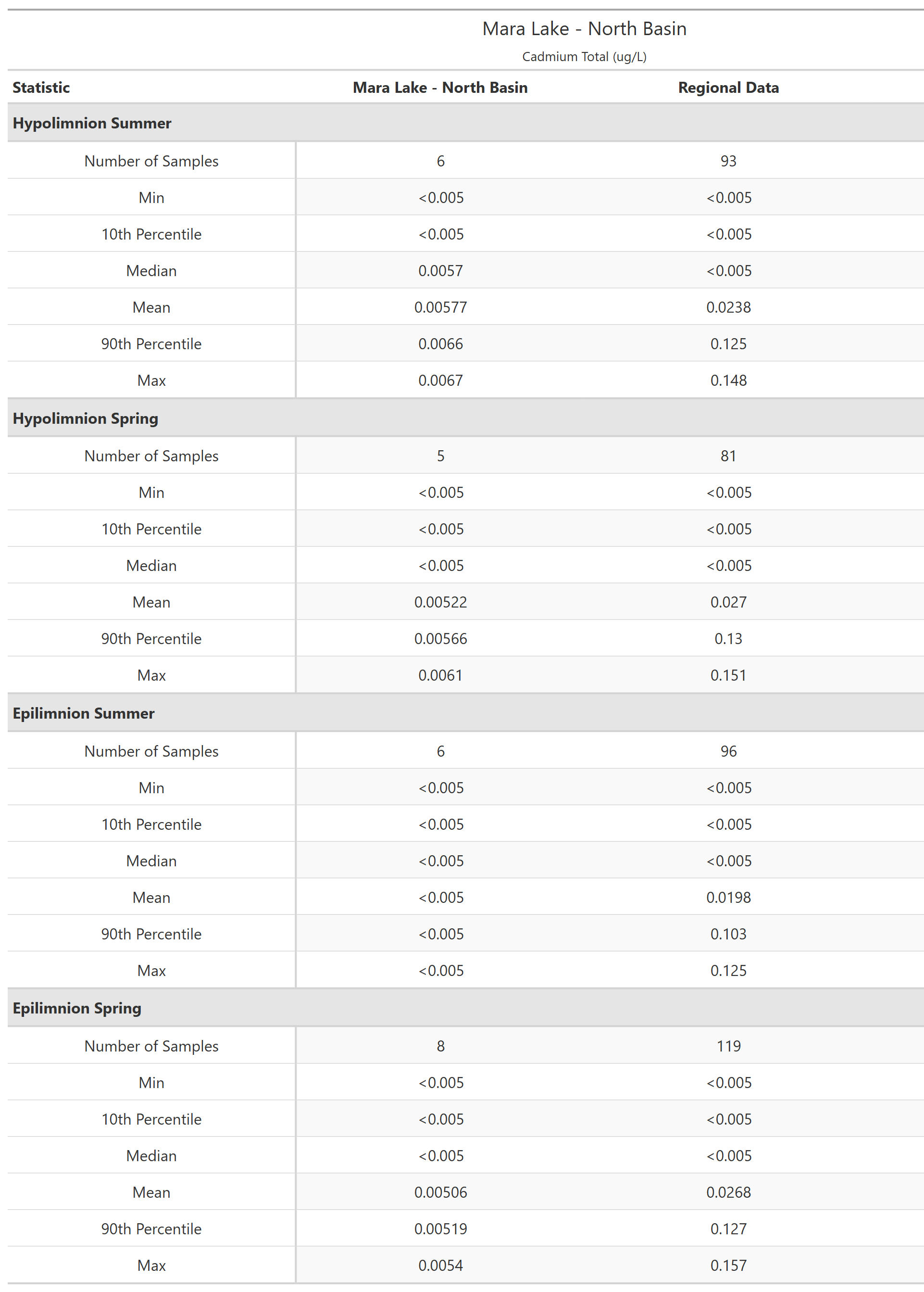 A table of summary statistics for Cadmium Total with comparison to regional data